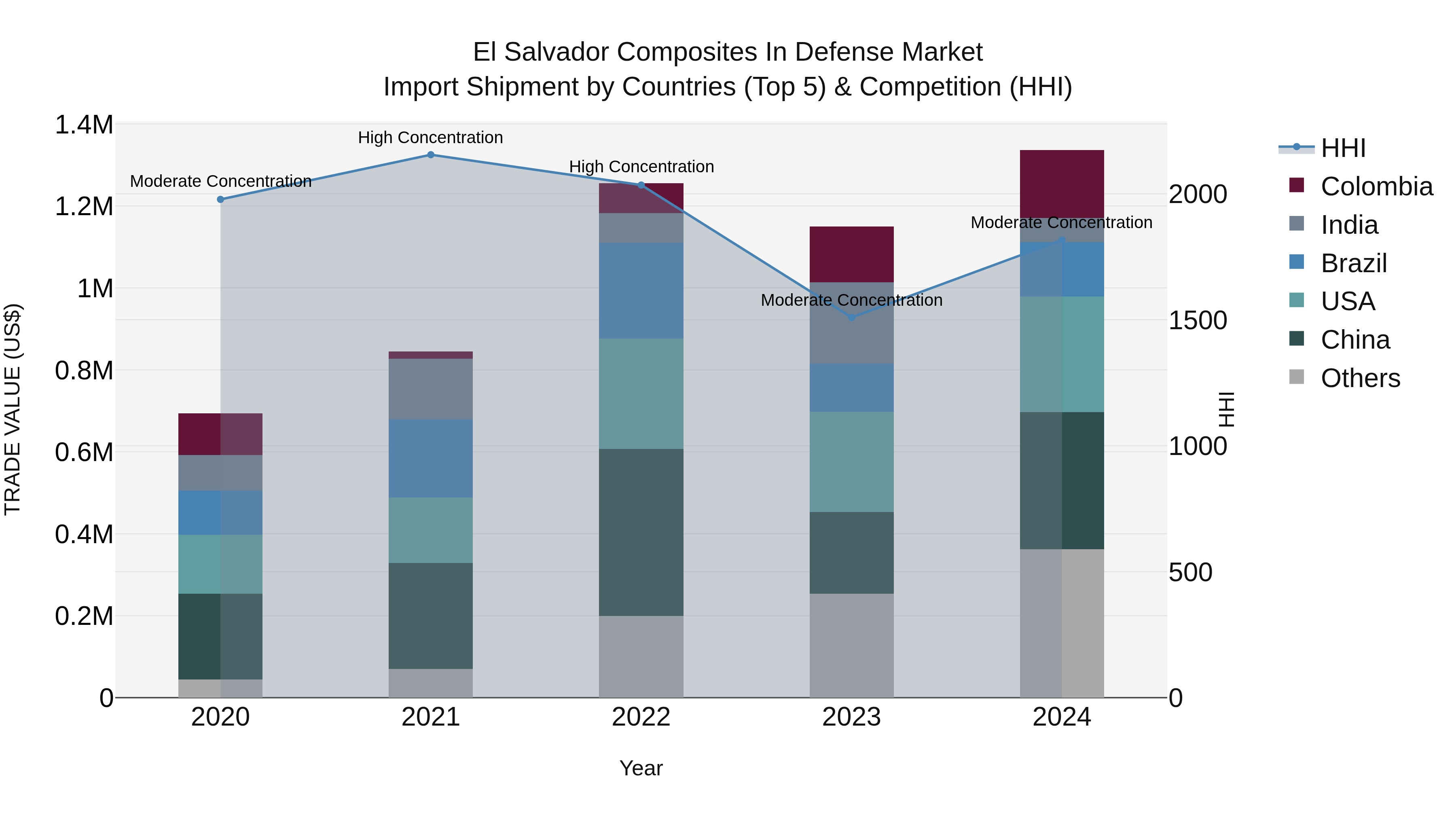 El Salvador Composites In Defense Market Top 5 Importing Countries and Market Competition (HHI) Analysis