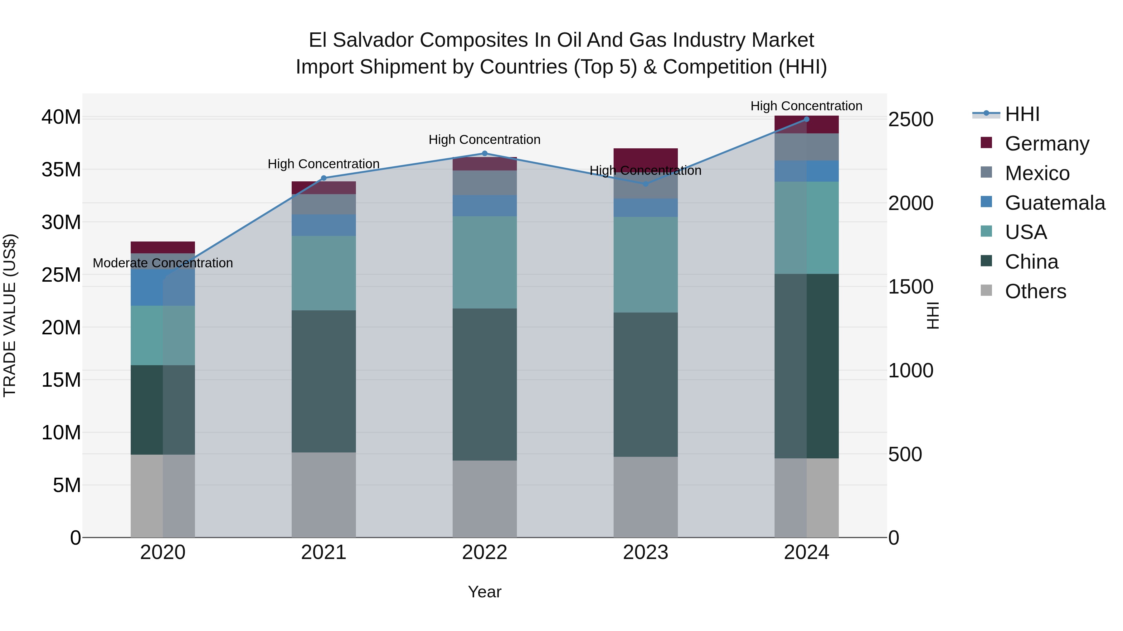 El Salvador Composites In Oil And Gas Industry Market Top 5 Importing Countries and Market Competition (HHI) Analysis