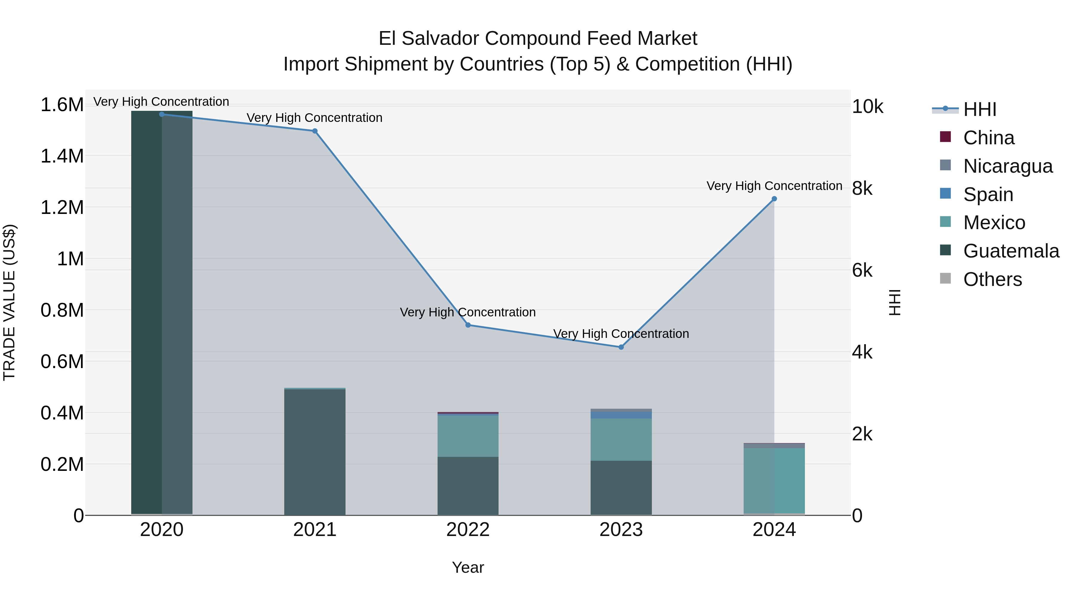 El Salvador Compound Feed Market Top 5 Importing Countries and Market Competition (HHI) Analysis