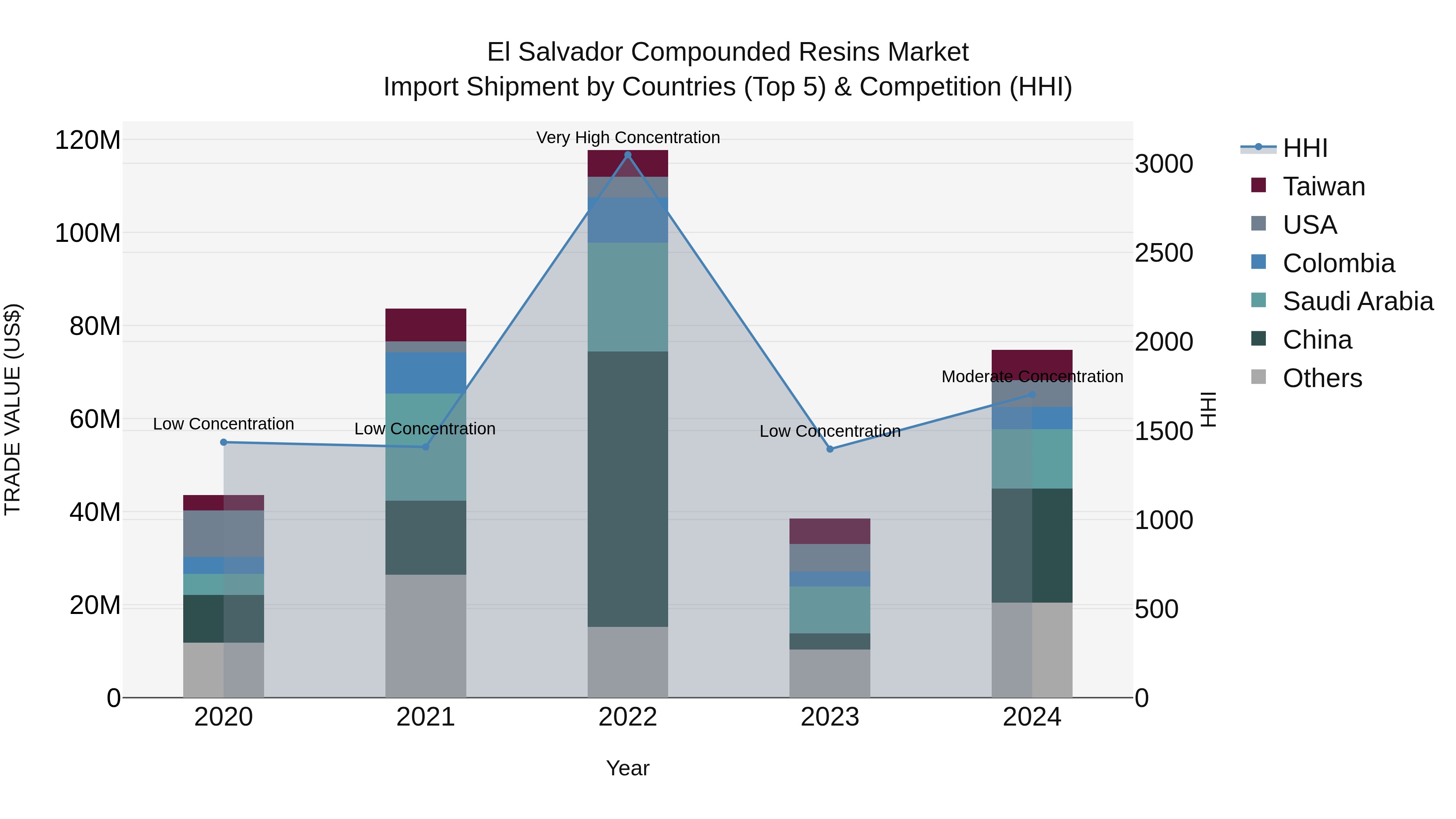 El Salvador Compounded Resins Market Top 5 Importing Countries and Market Competition (HHI) Analysis