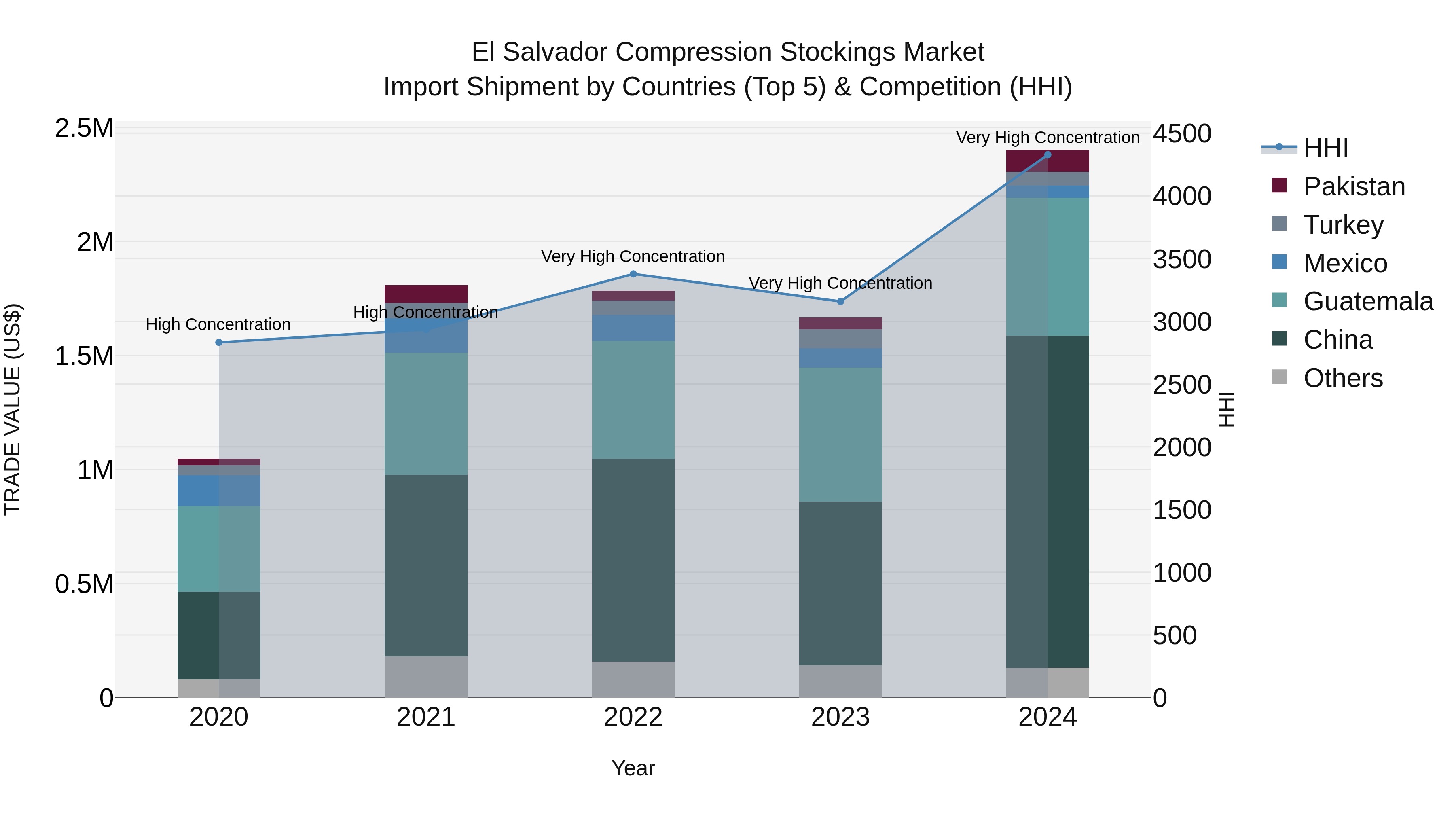 El Salvador Compression Stockings Market Top 5 Importing Countries and Market Competition (HHI) Analysis