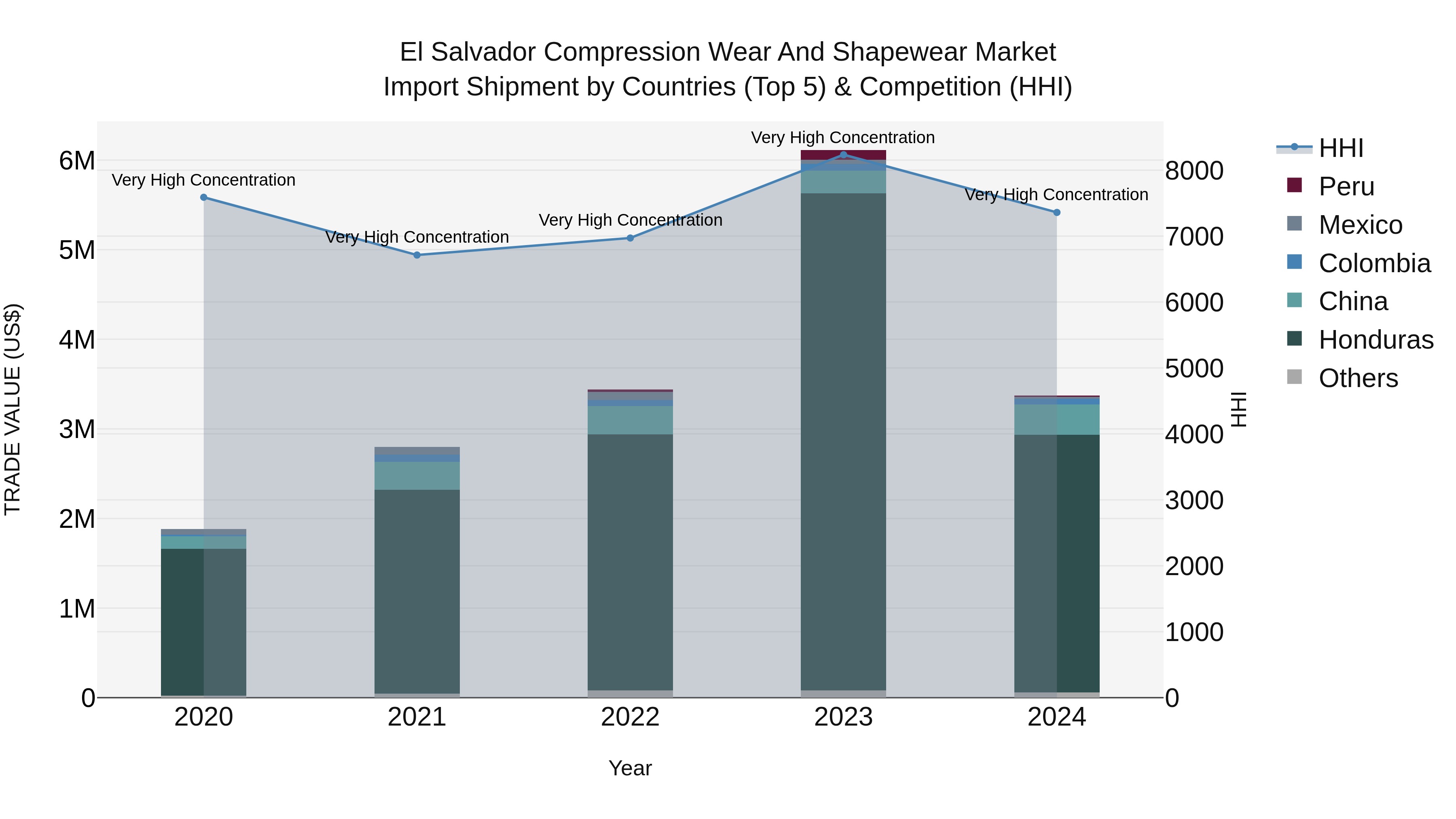 El Salvador Compression Wear And Shapewear Market Top 5 Importing Countries and Market Competition (HHI) Analysis