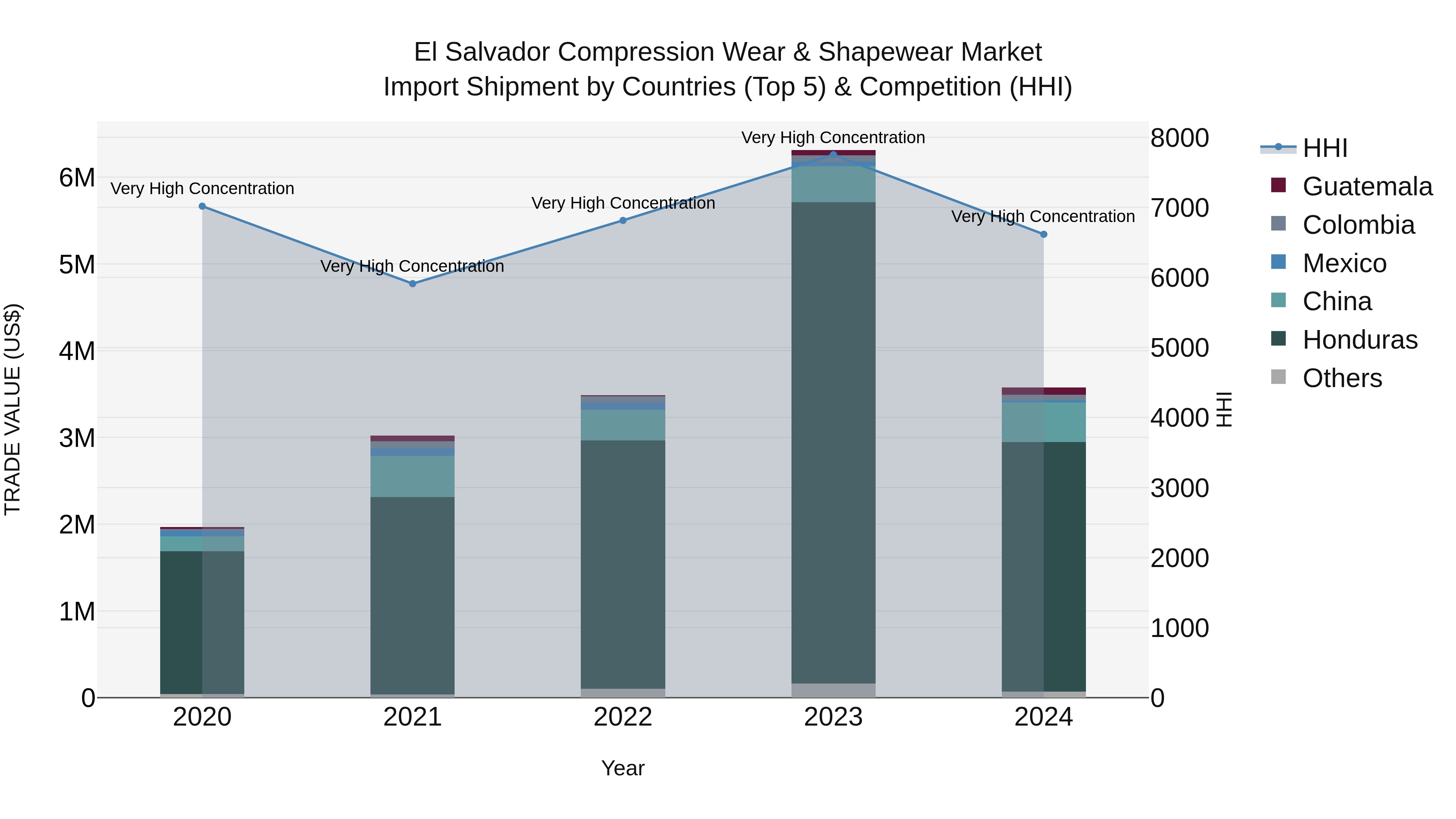 El Salvador Compression Wear & Shapewear Market Top 5 Importing Countries and Market Competition (HHI) Analysis
