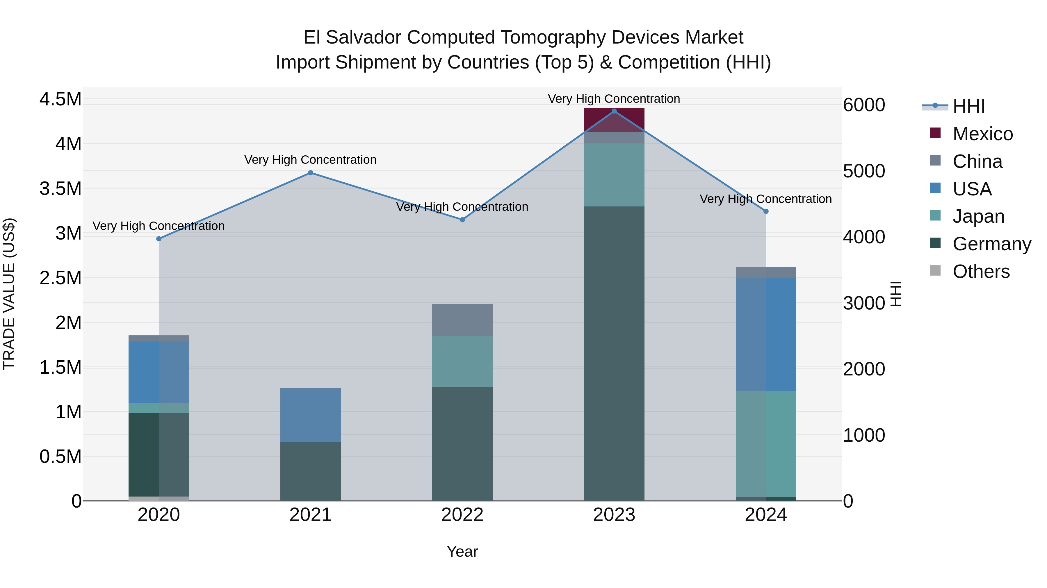 El Salvador Computed Tomography Devices Market Top 5 Importing Countries and Market Competition (HHI) Analysis