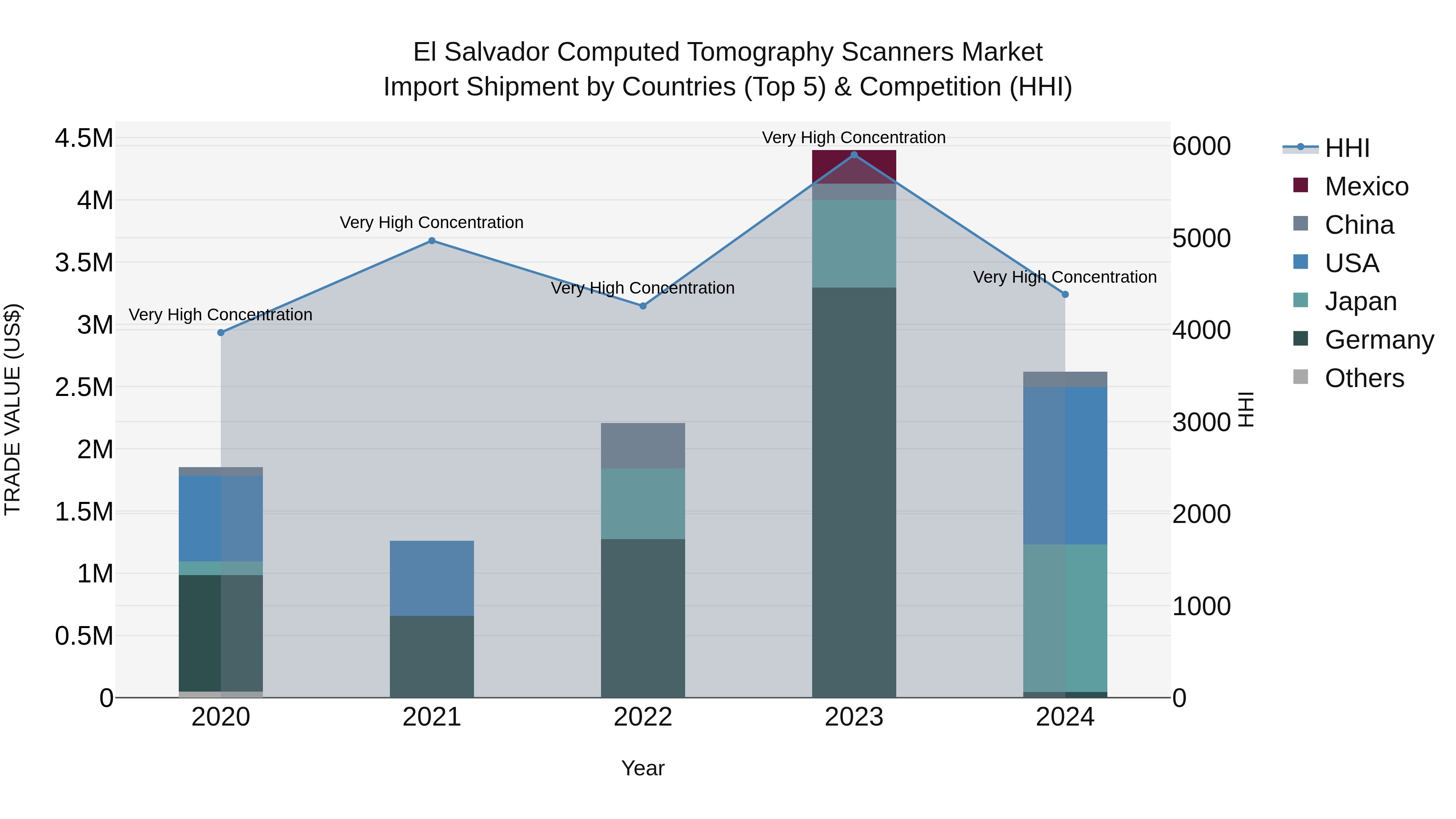 El Salvador Computed Tomography Scanners Market Top 5 Importing Countries and Market Competition (HHI) Analysis