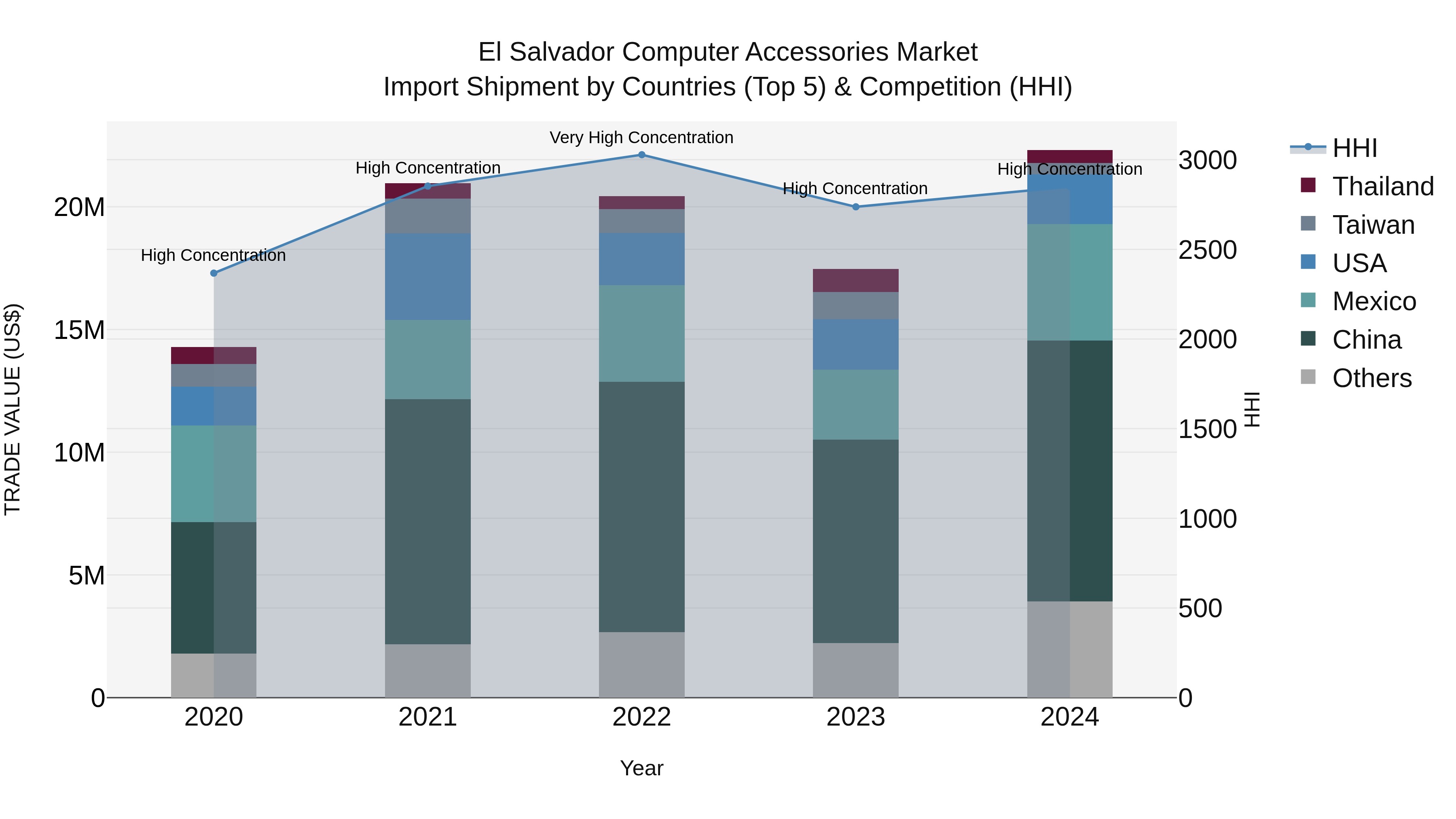 El Salvador Computer Accessories Market Top 5 Importing Countries and Market Competition (HHI) Analysis