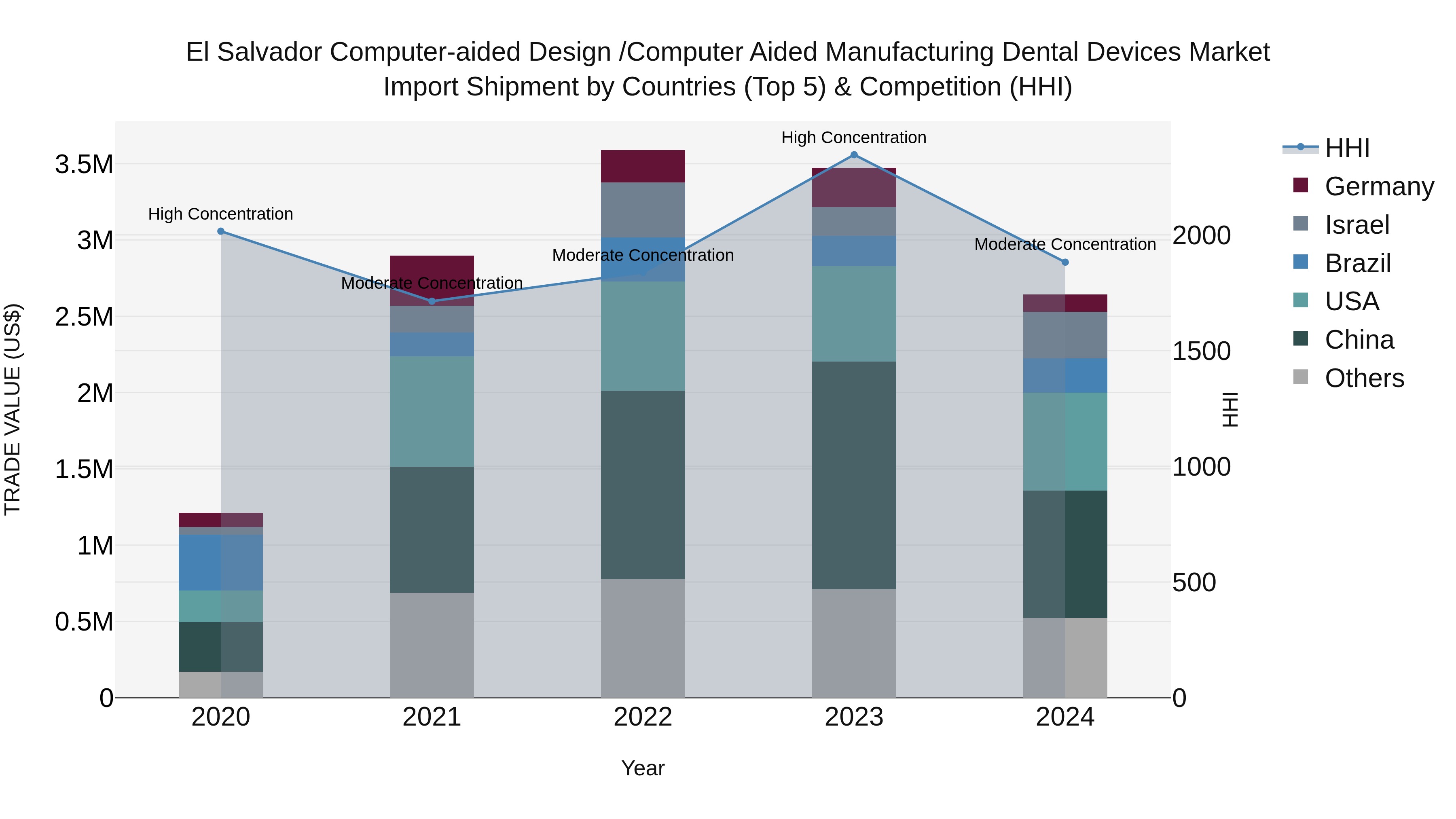 El Salvador Computer Aided Design /Computer Aided Manufacturing Dental Devices Market Top 5 Importing Countries and Market Competition (HHI) Analysis