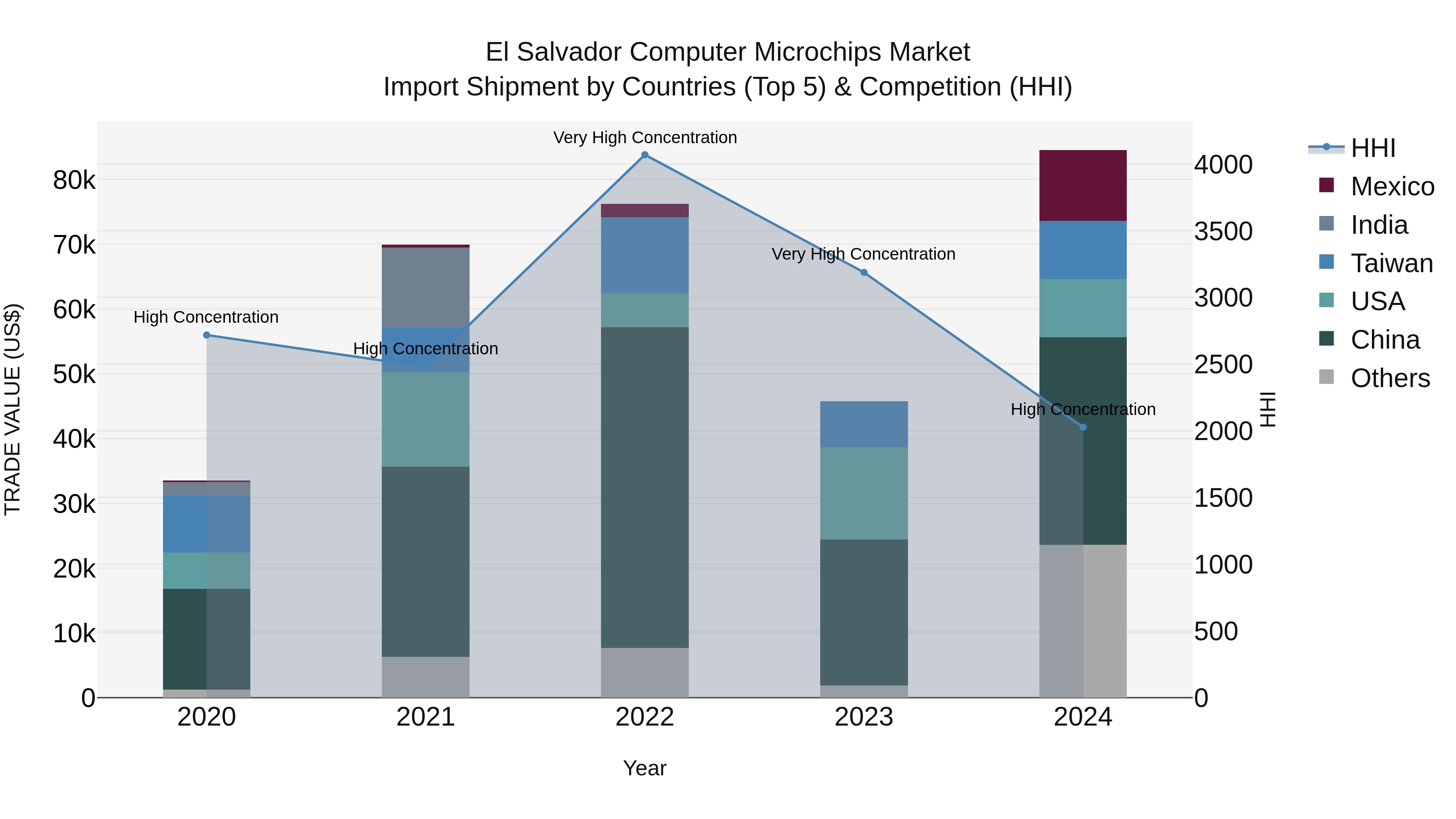 El Salvador Computer Microchips Market Top 5 Importing Countries and Market Competition (HHI) Analysis