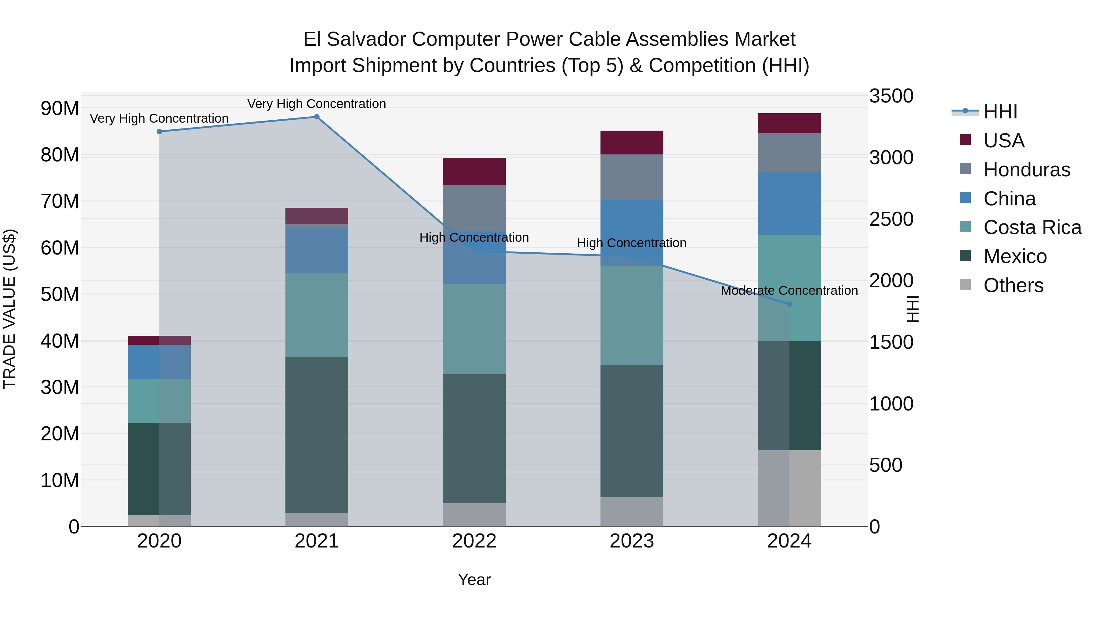 El Salvador Computer Power Cable Assemblies Market Top 5 Importing Countries and Market Competition (HHI) Analysis