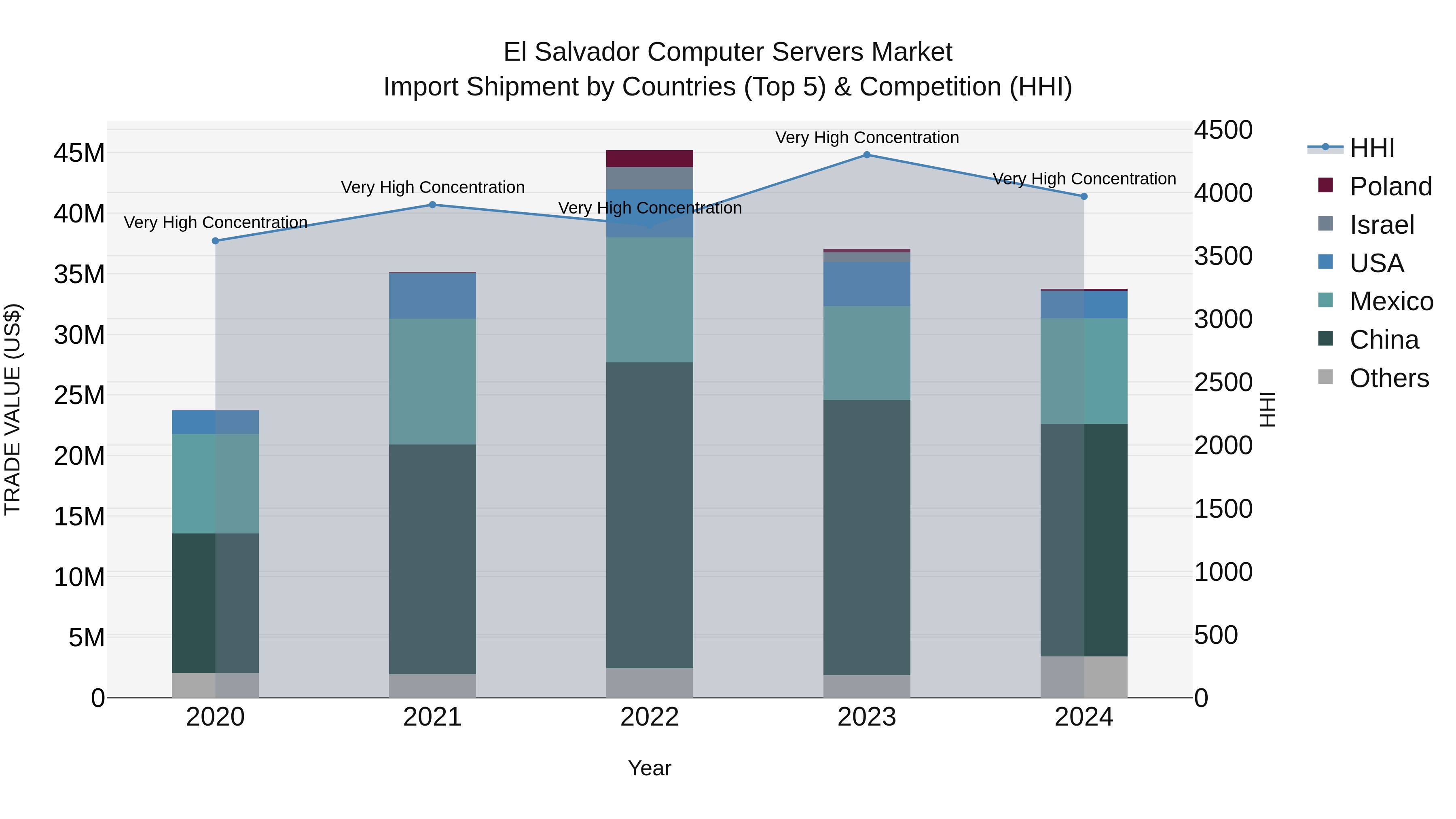 El Salvador Computer Servers Market Top 5 Importing Countries and Market Competition (HHI) Analysis