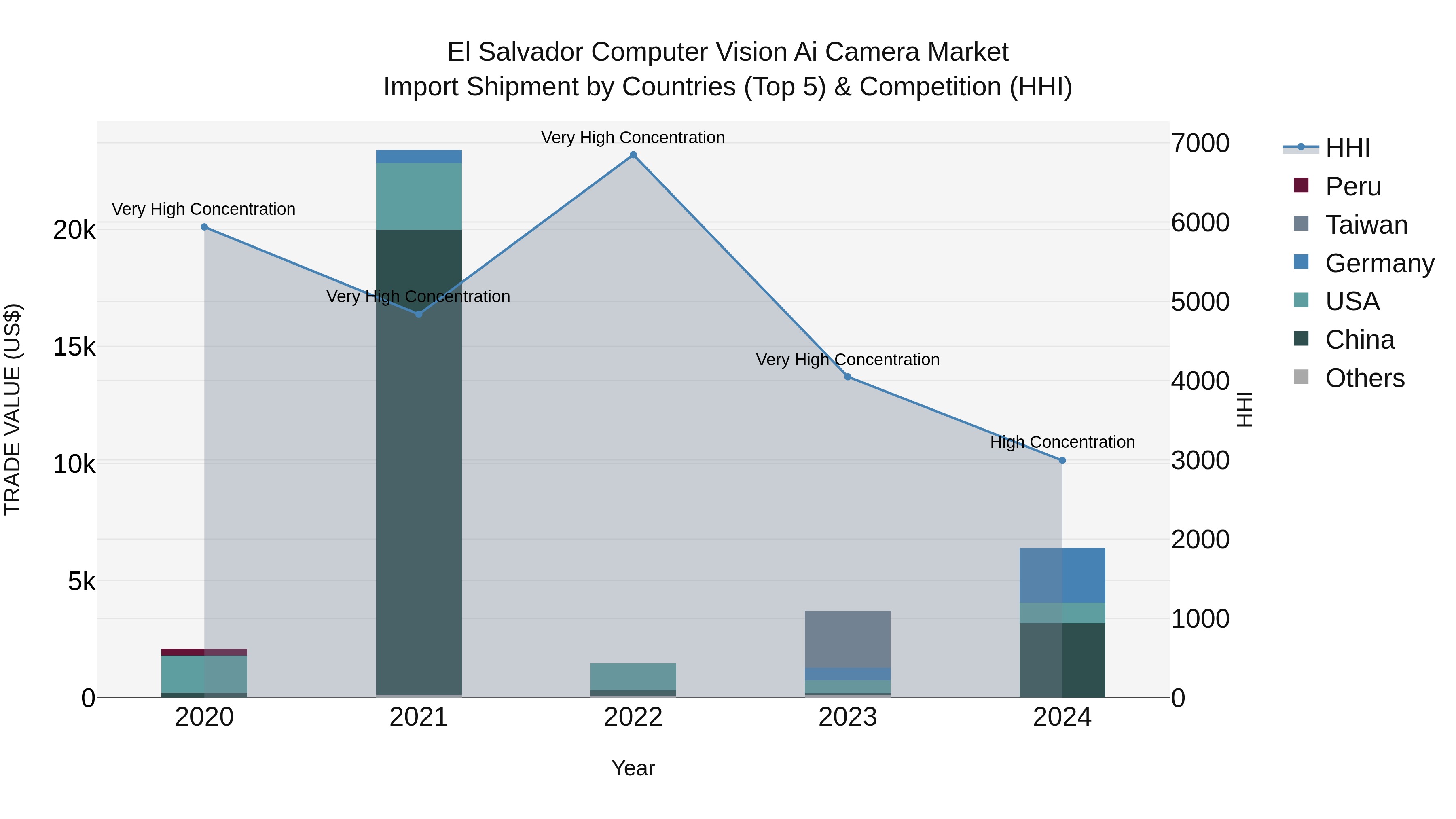 El Salvador Computer Vision Ai Camera Market Top 5 Importing Countries and Market Competition (HHI) Analysis