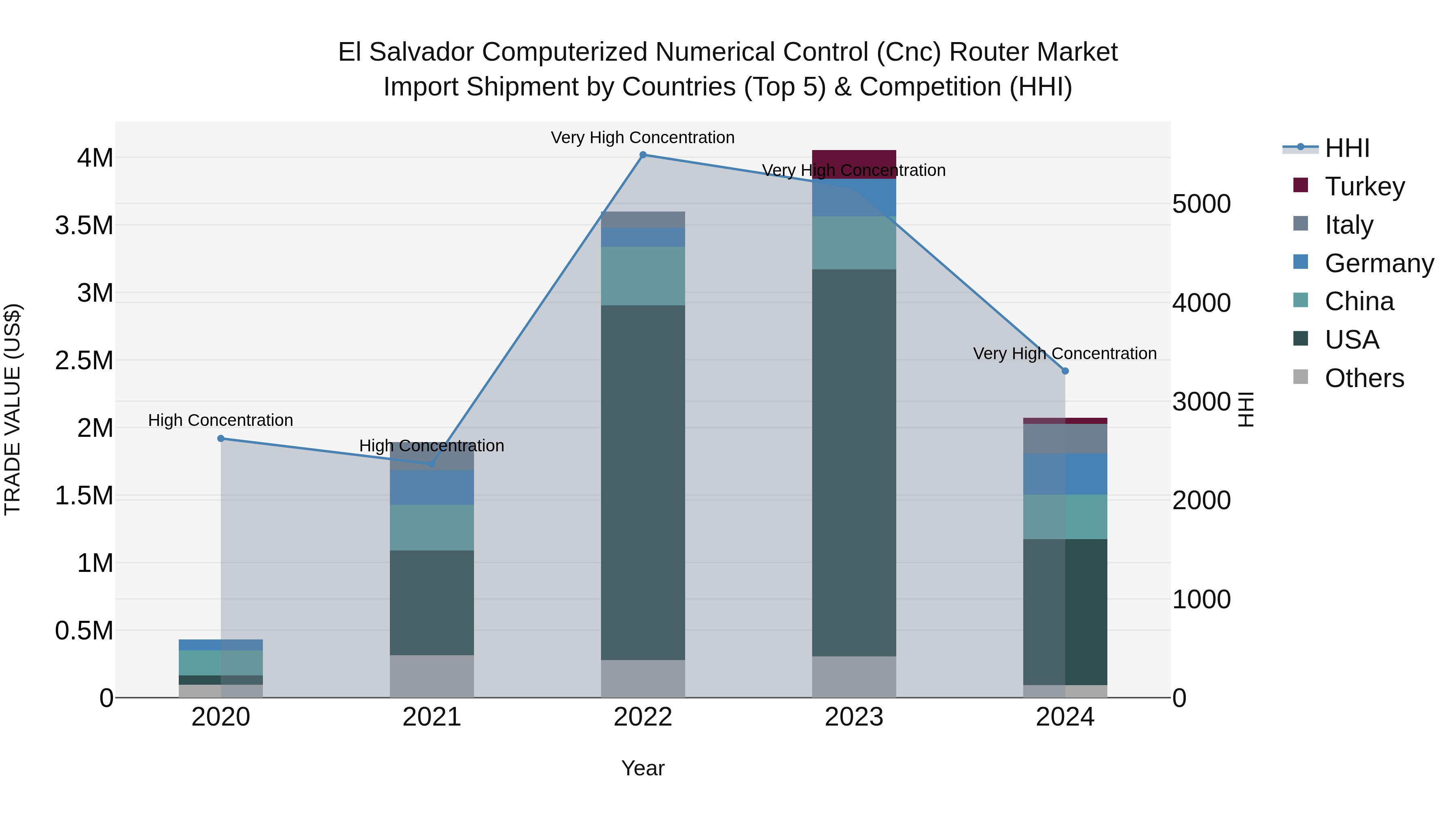 El Salvador Computerized Numerical Control Cnc Router Market Top 5 Importing Countries and Market Competition (HHI) Analysis