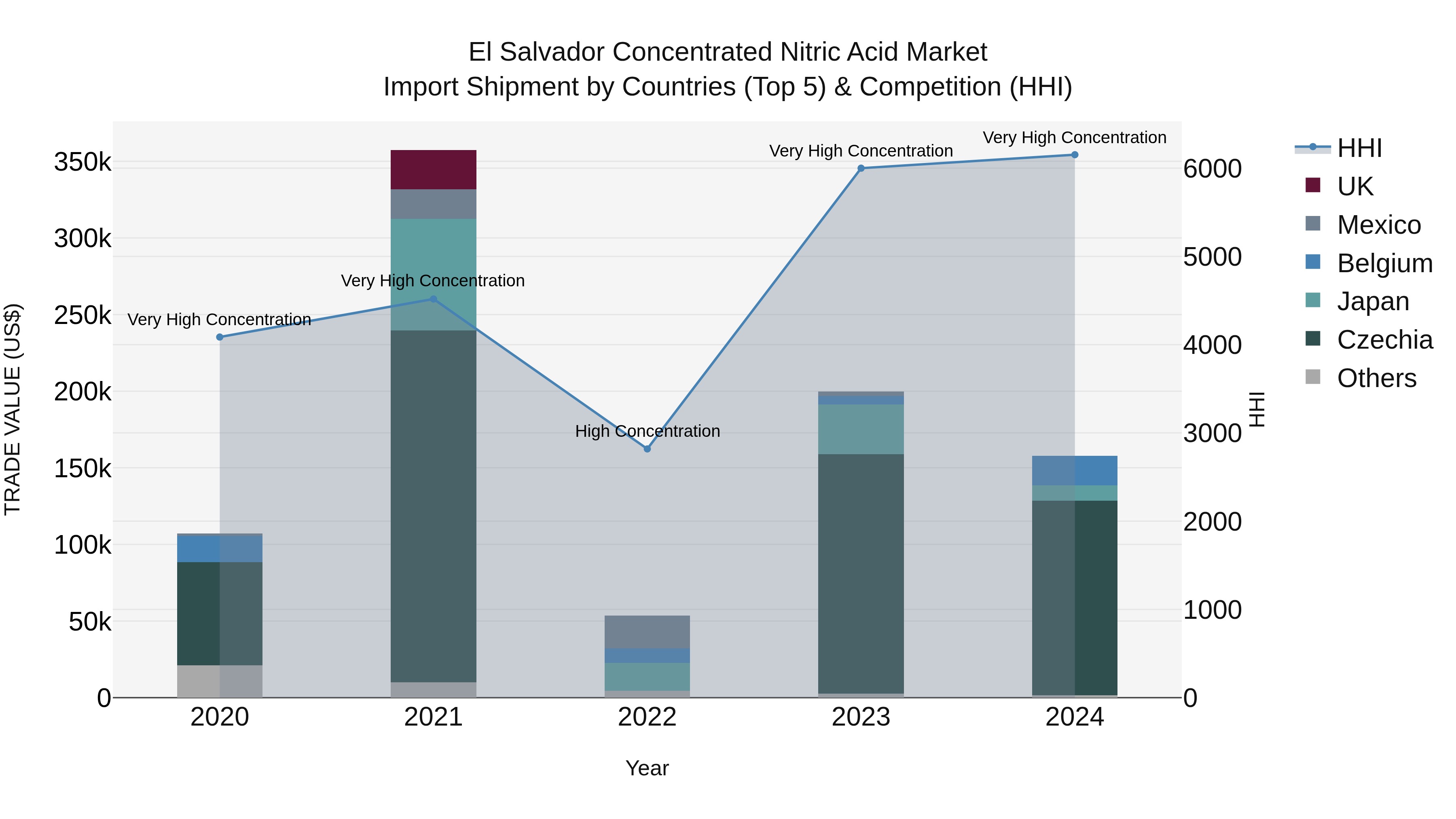 El Salvador Concentrated Nitric Acid Market Top 5 Importing Countries and Market Competition (HHI) Analysis