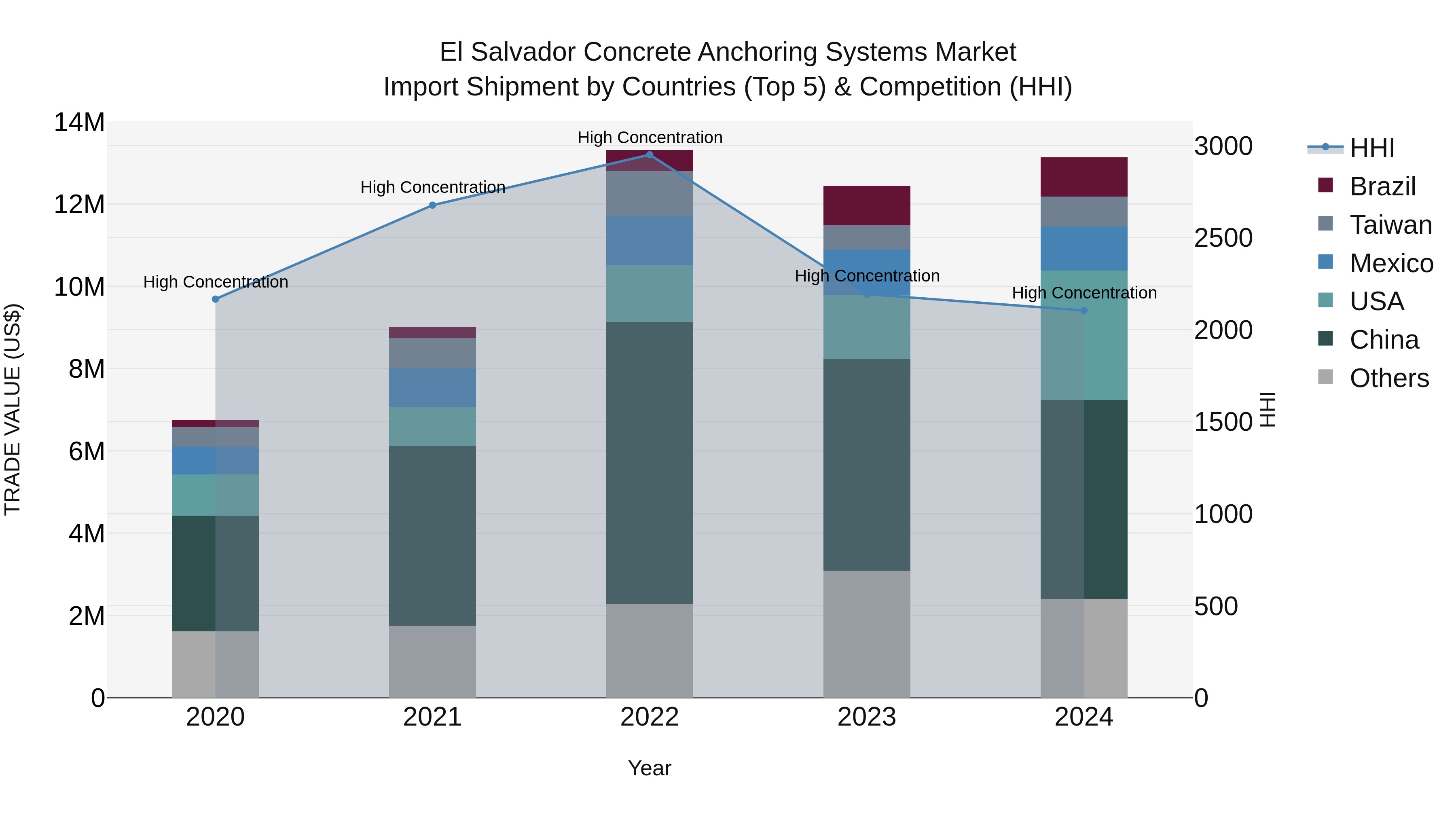 El Salvador Concrete Anchoring Systems Market Top 5 Importing Countries and Market Competition (HHI) Analysis