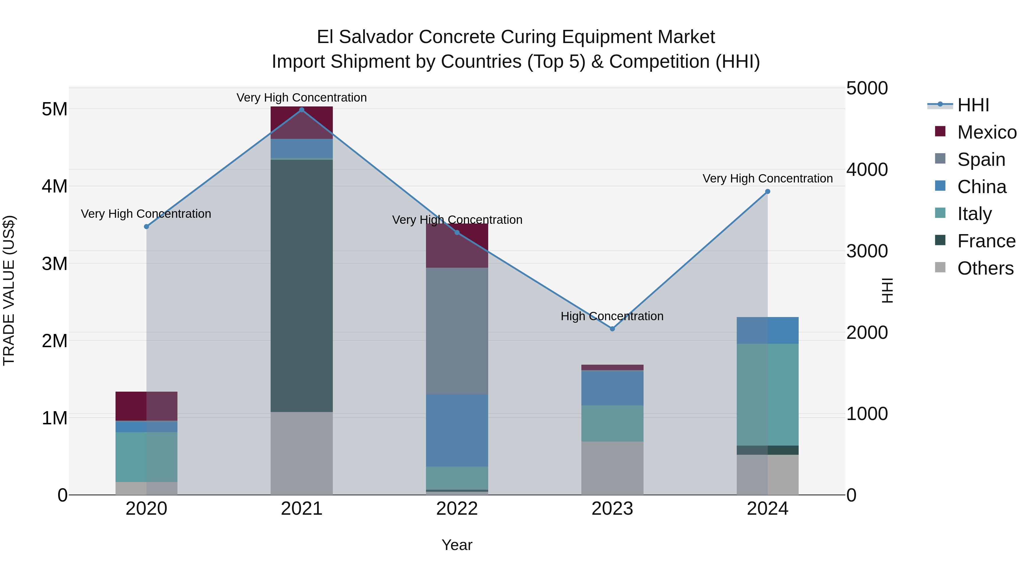 El Salvador Concrete Curing Equipment Market Top 5 Importing Countries and Market Competition (HHI) Analysis