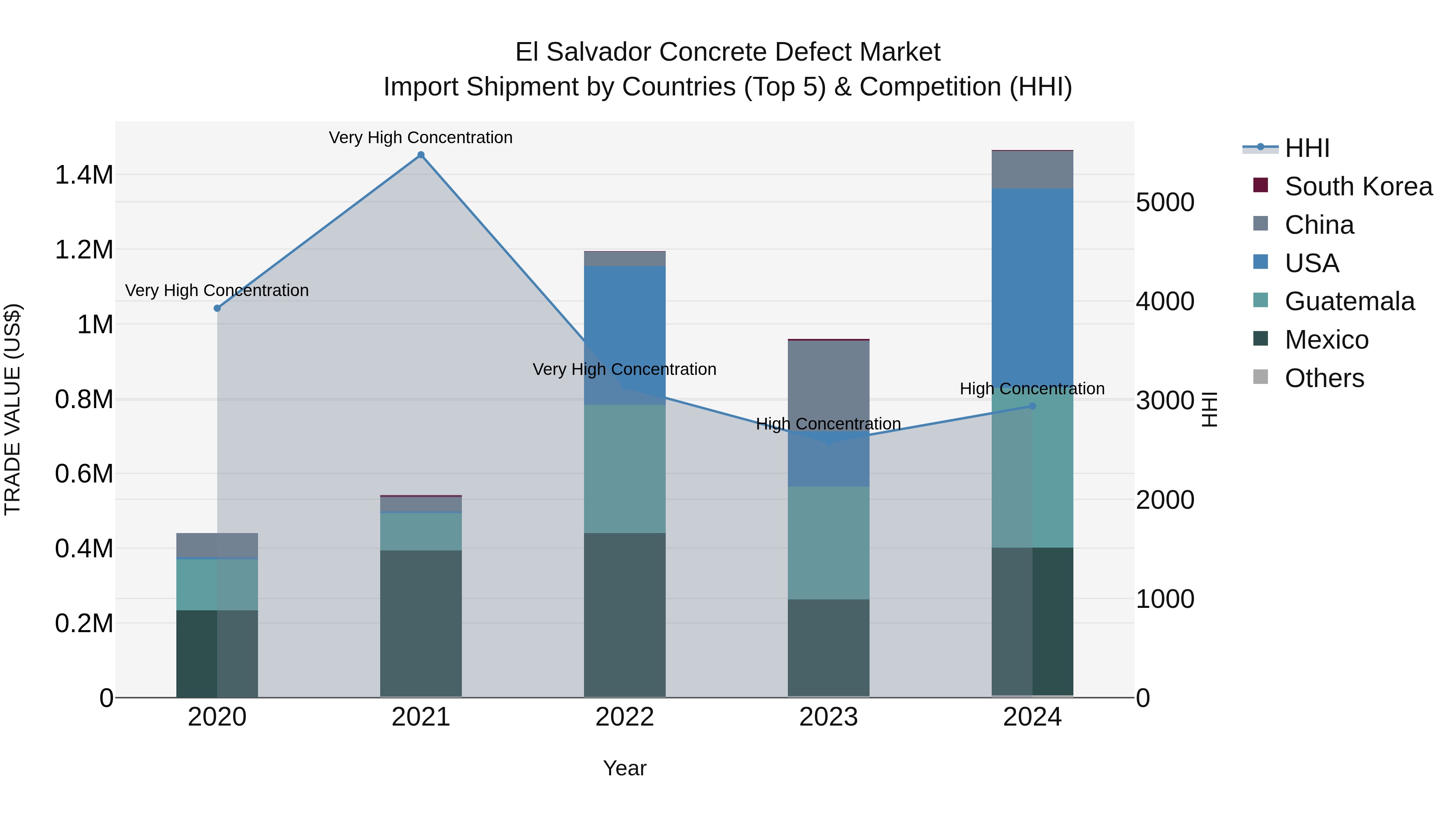 El Salvador Concrete Defect Market Top 5 Importing Countries and Market Competition (HHI) Analysis