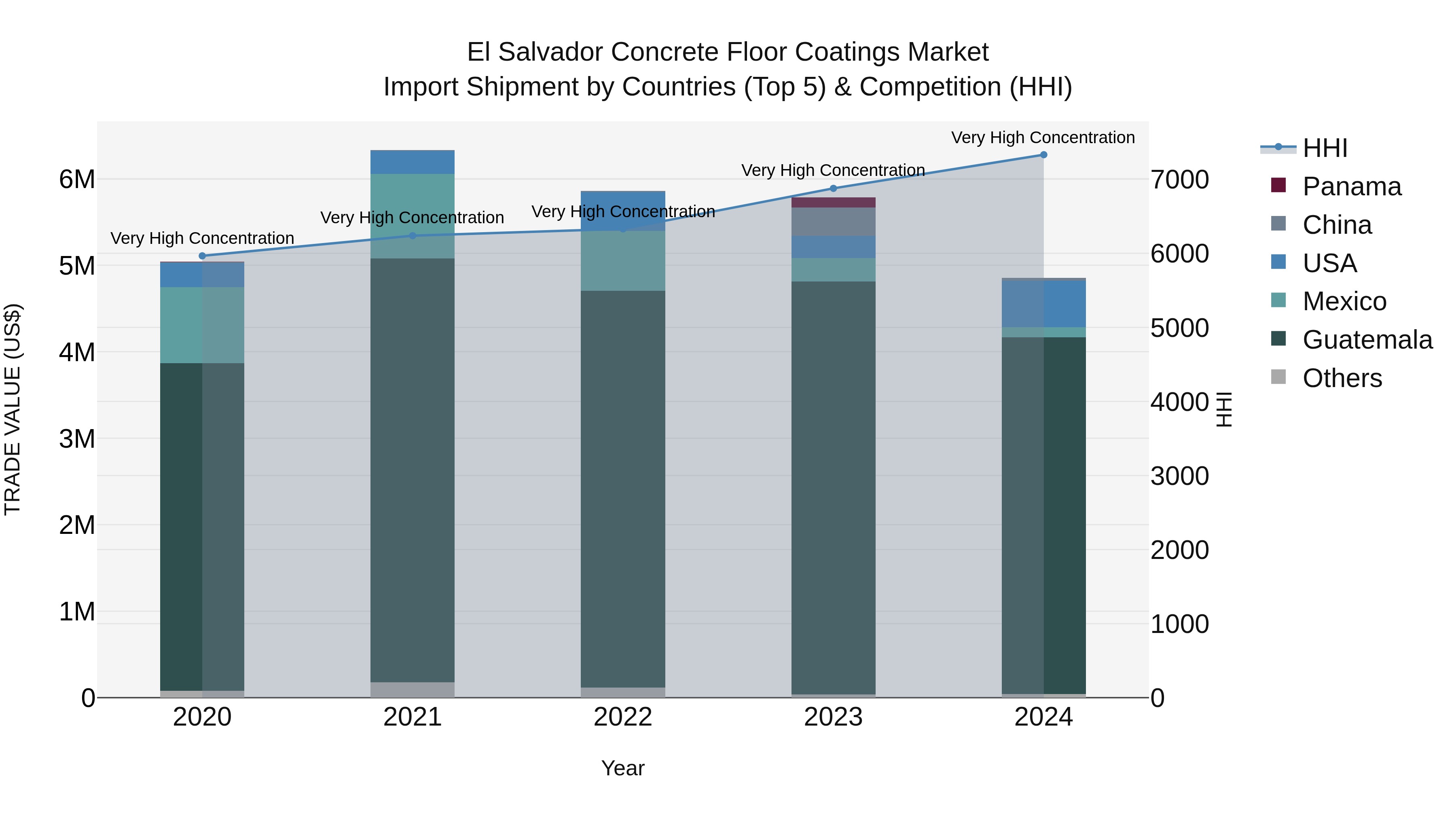 El Salvador Concrete Floor Coatings Market Top 5 Importing Countries and Market Competition (HHI) Analysis