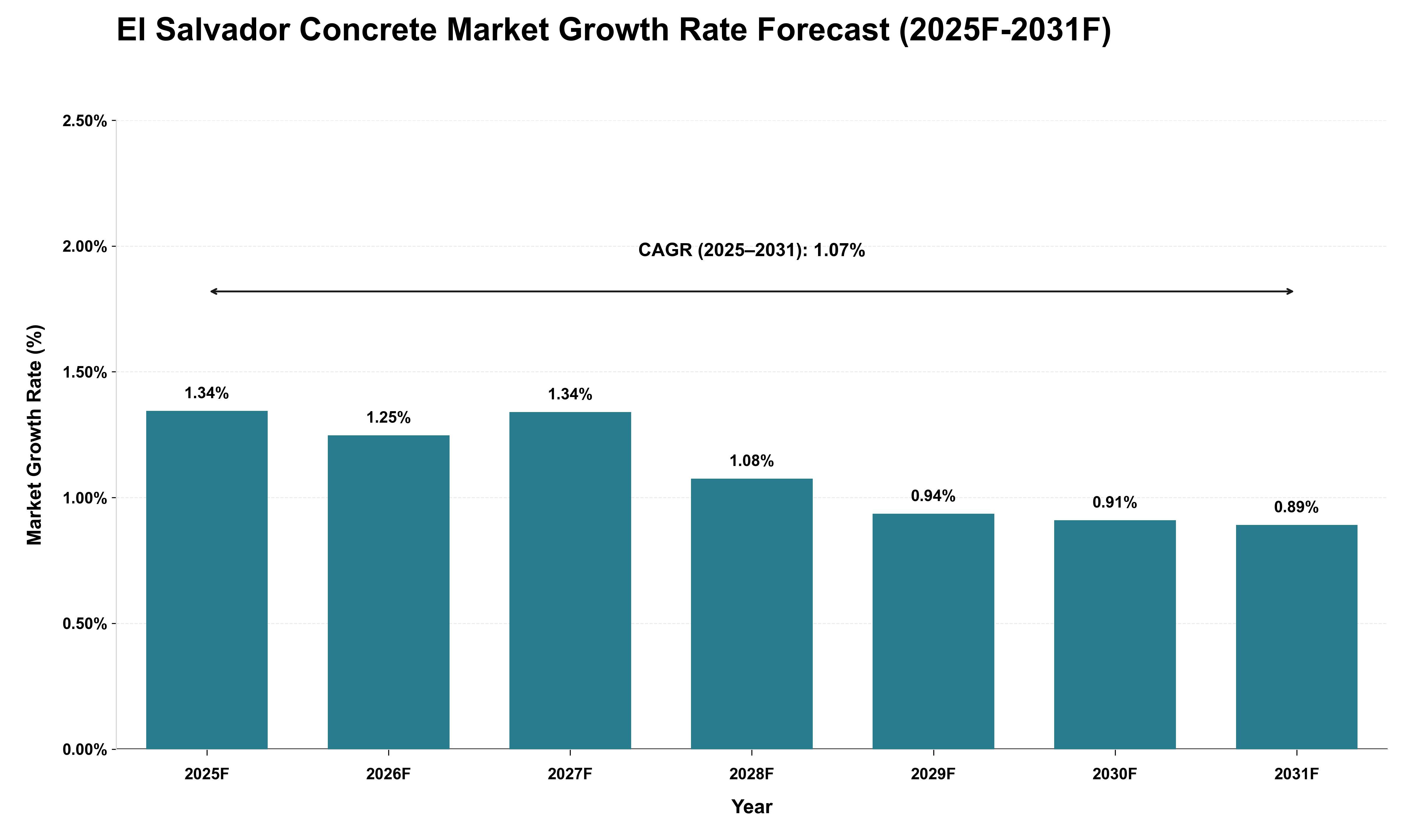 El Salvador Concrete Market Growth Rate Analysis (2025 - 2031)
