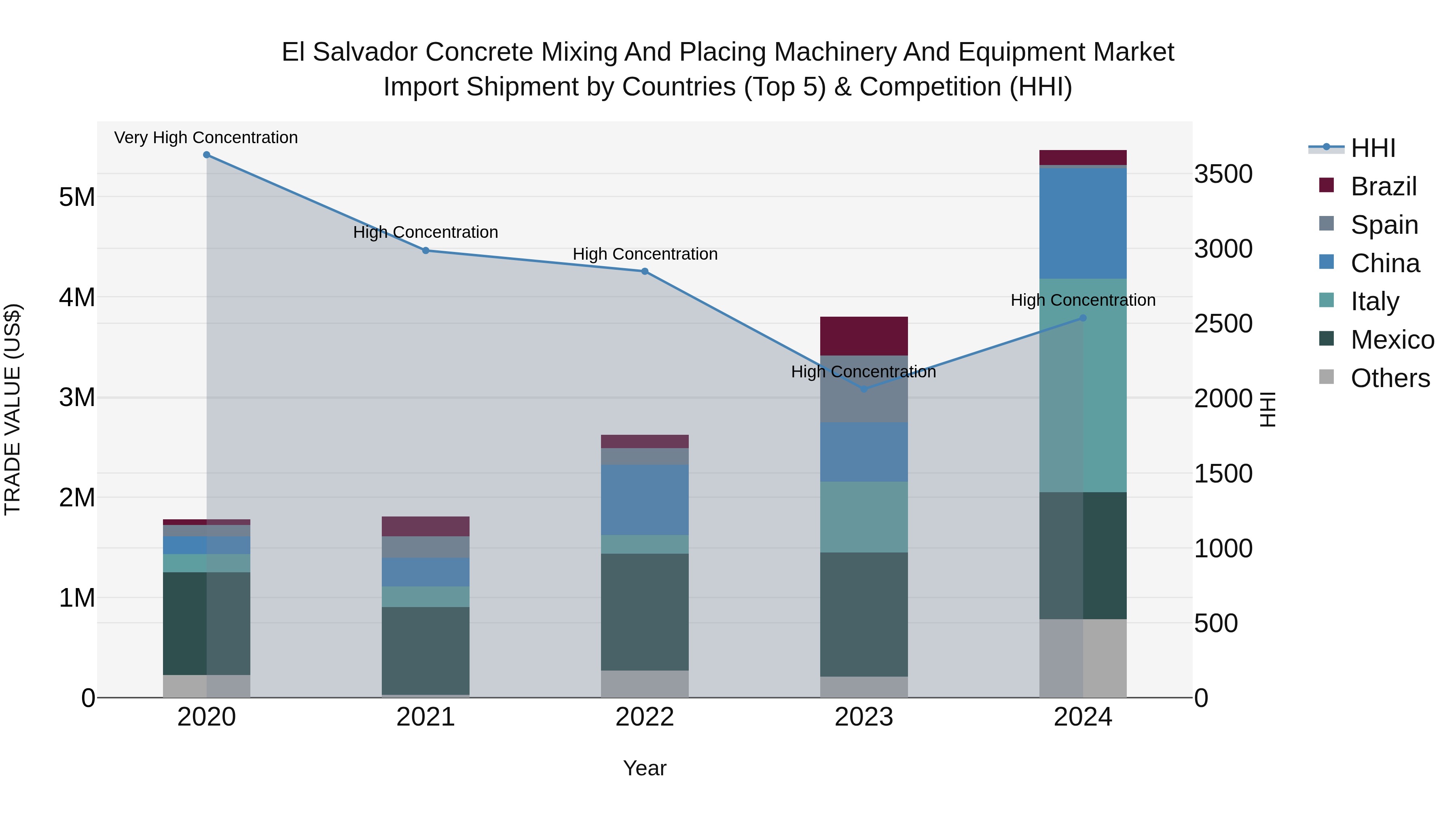 El Salvador Concrete Mixing And Placing Machinery And Equipment Market Top 5 Importing Countries and Market Competition (HHI) Analysis