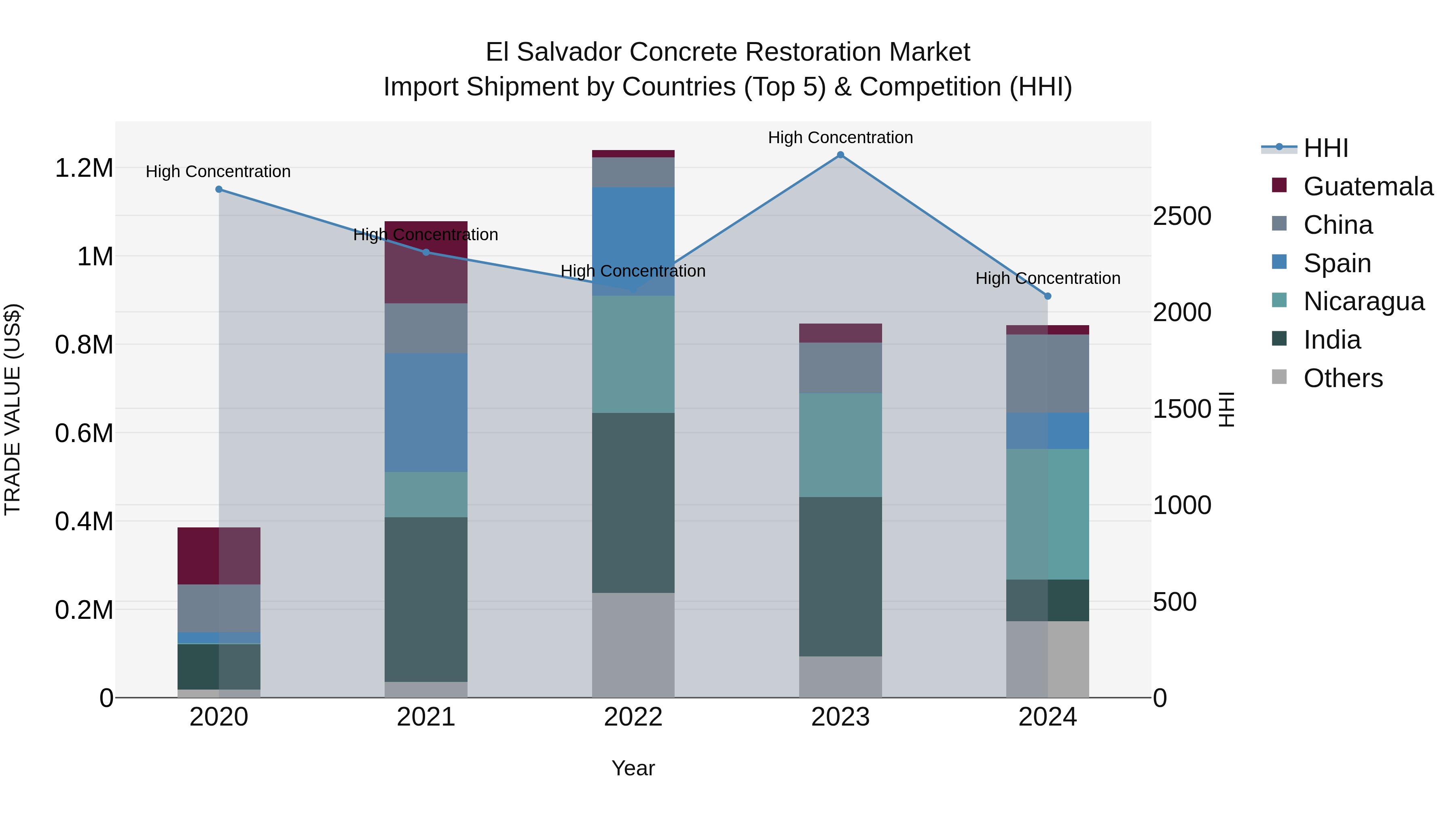 El Salvador Concrete Restoration Market Top 5 Importing Countries and Market Competition (HHI) Analysis