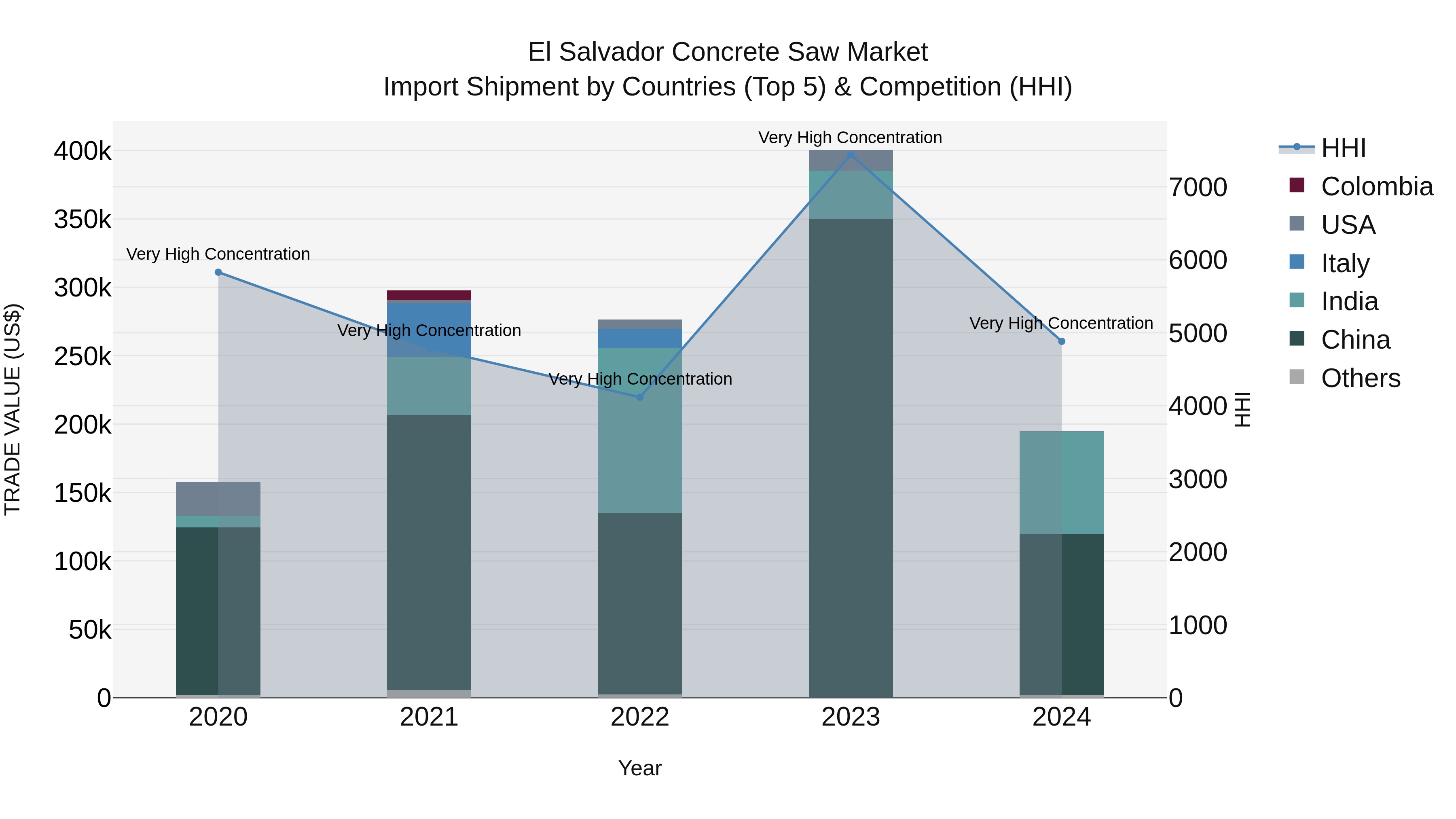 El Salvador Concrete Saw Market Top 5 Importing Countries and Market Competition (HHI) Analysis