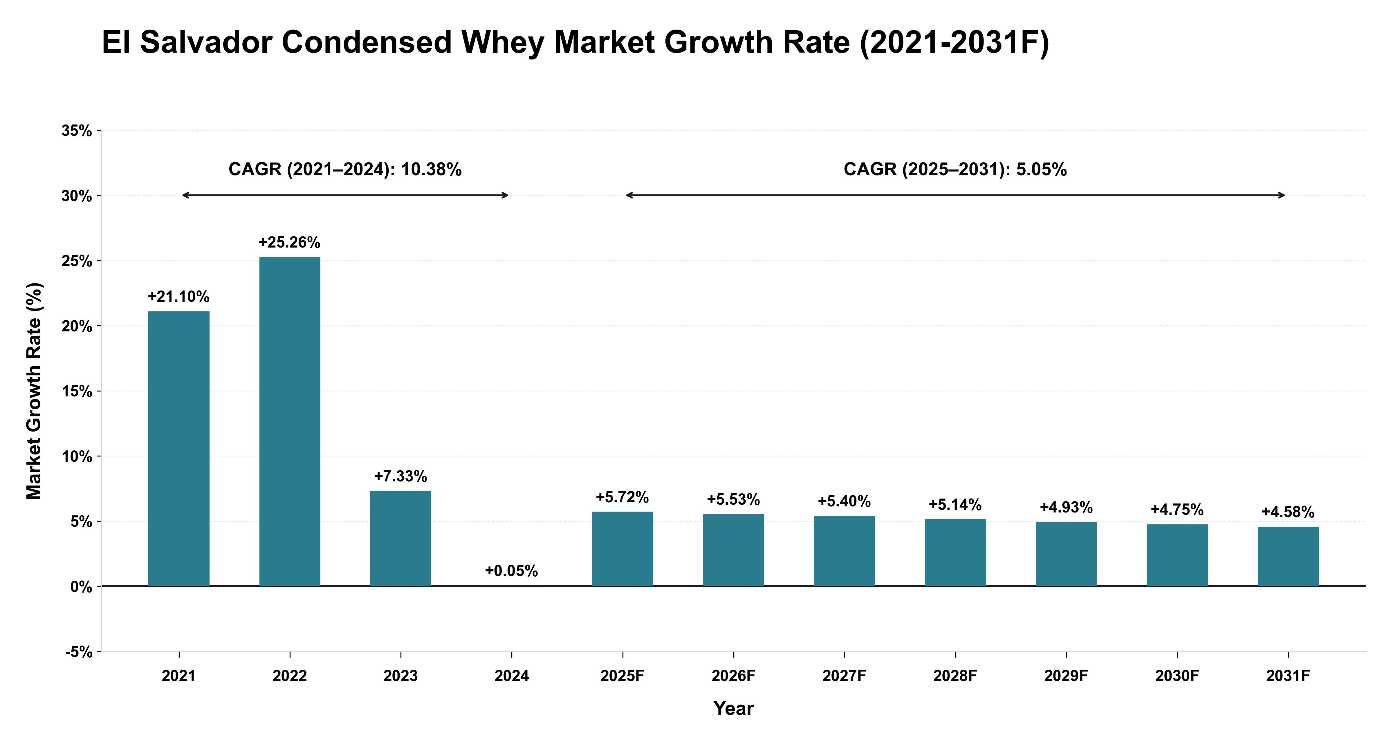 El Salvador Condensed Whey Market Year-wise Growth Rate (2021-2031F)