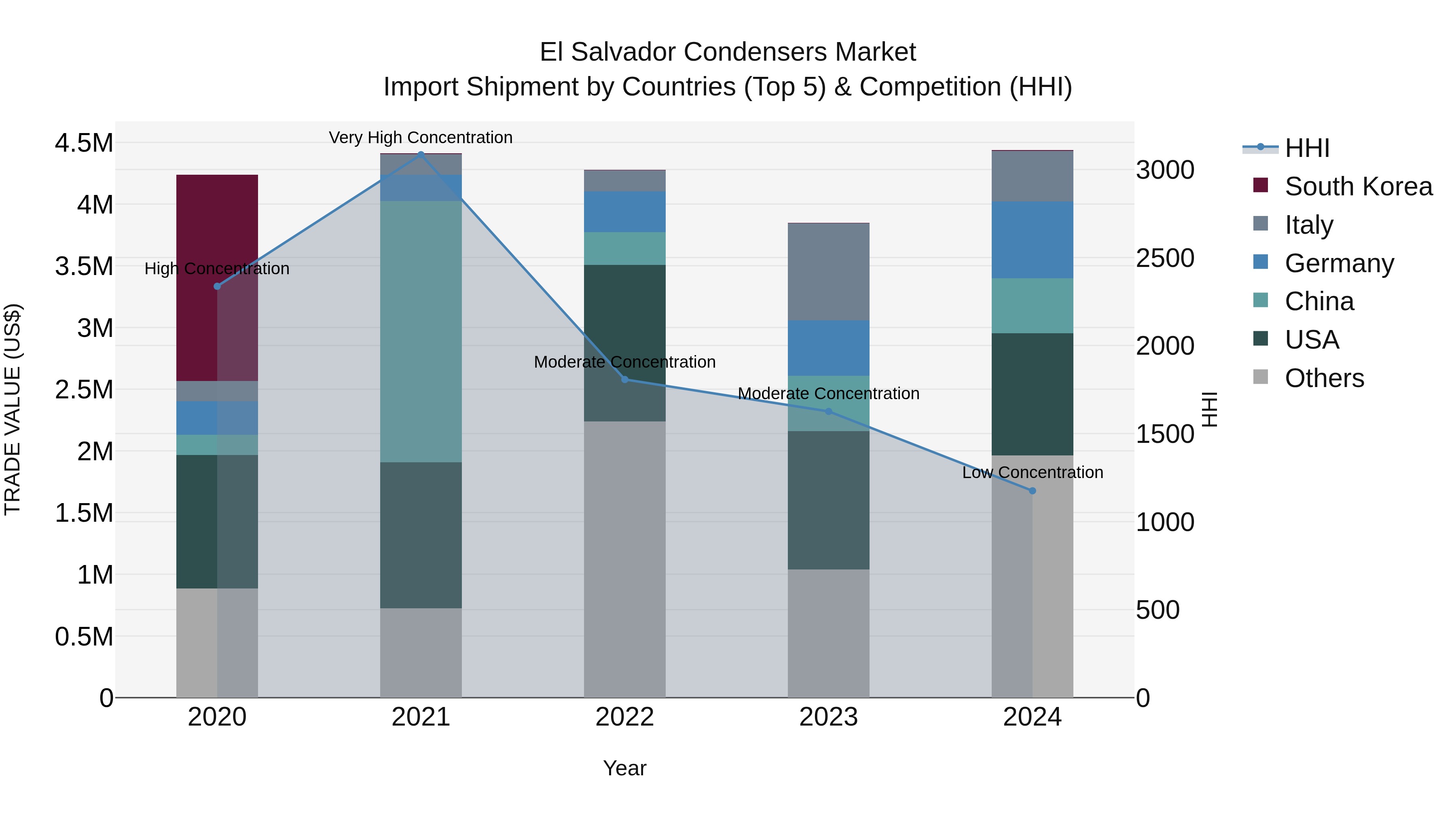 El Salvador Condensers Market Top 5 Importing Countries and Market Competition (HHI) Analysis