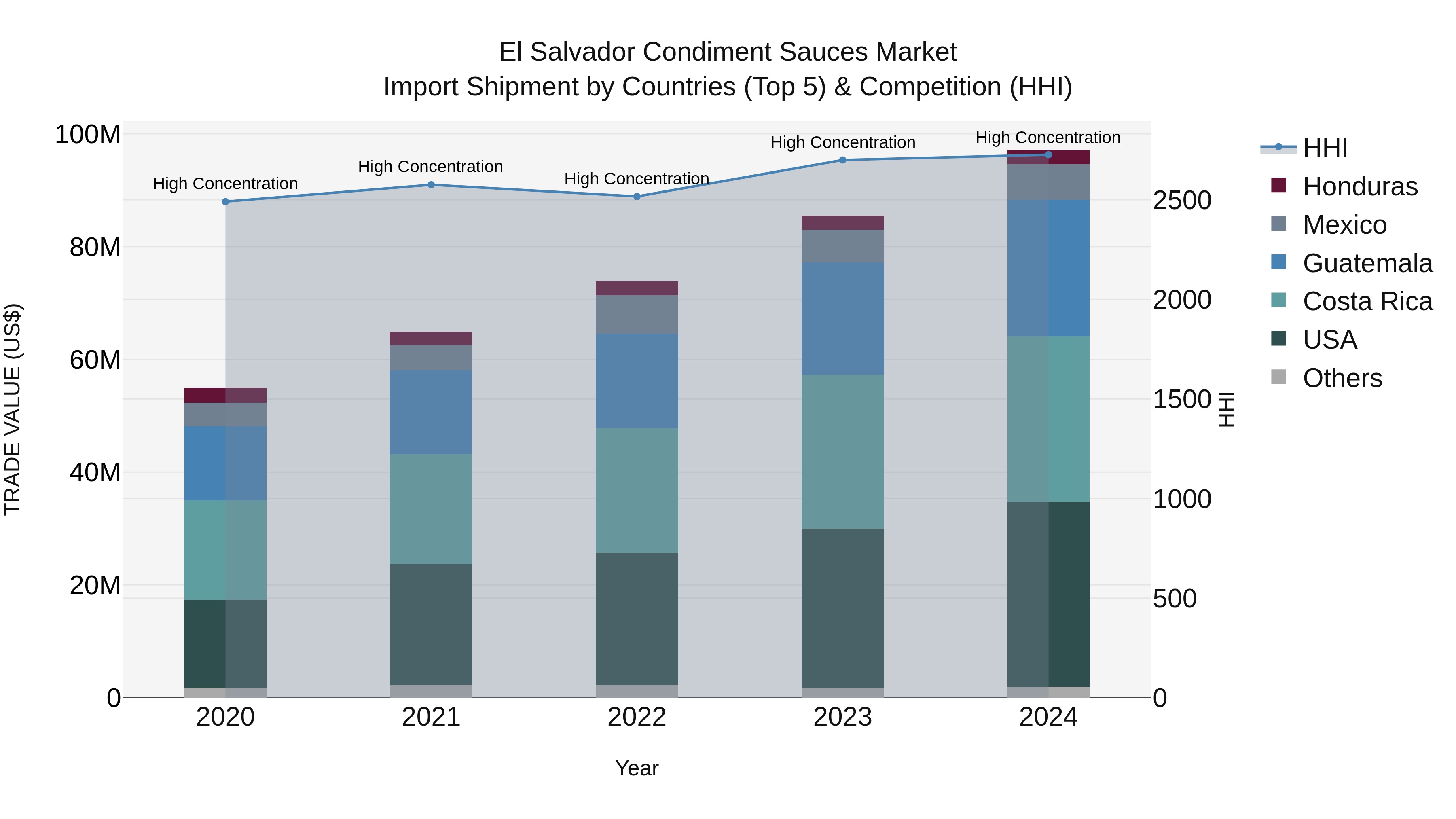 El Salvador Condiment Sauces Market Top 5 Importing Countries and Market Competition (HHI) Analysis