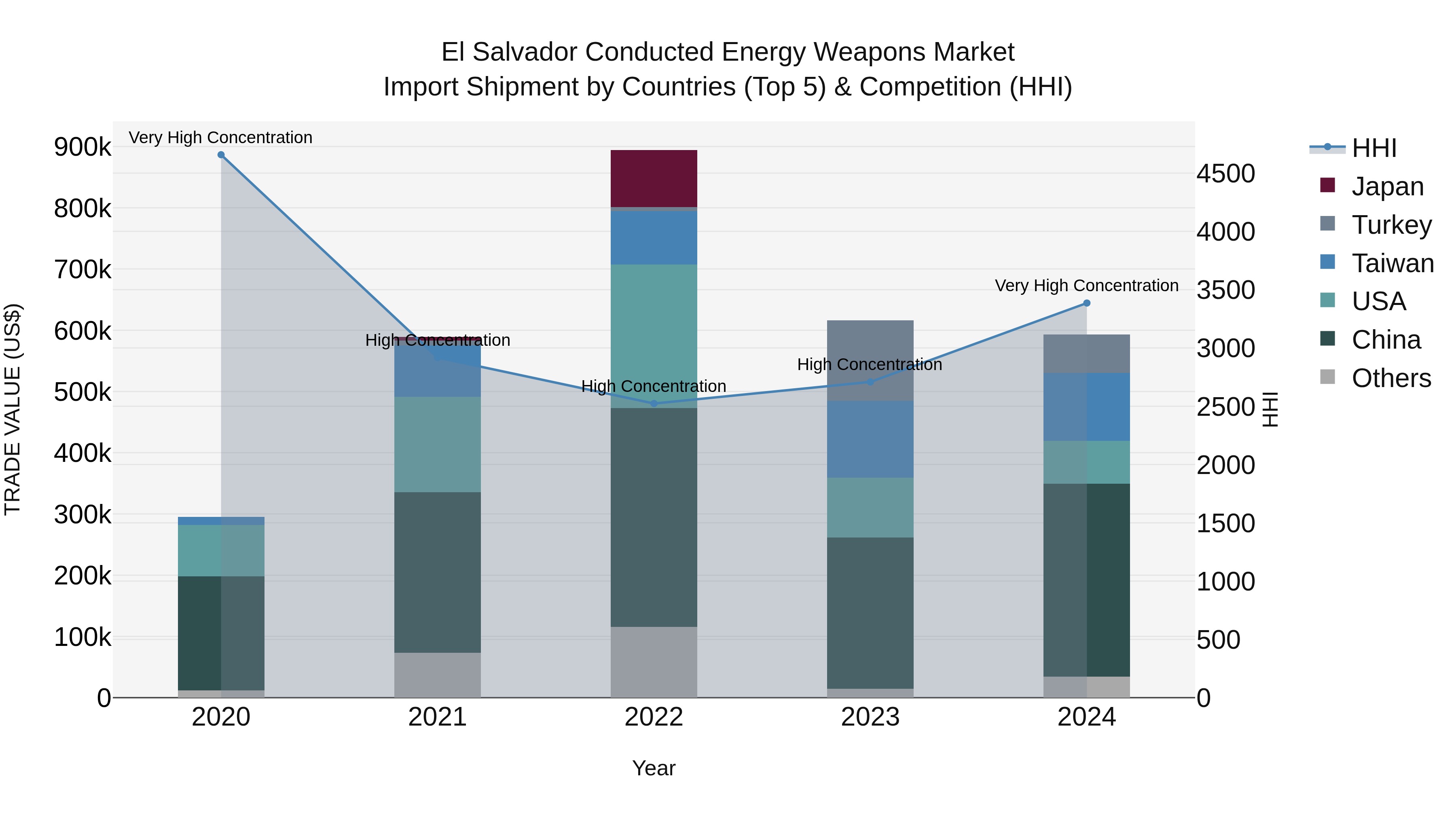 El Salvador Conducted Energy Weapons Market Top 5 Importing Countries and Market Competition (HHI) Analysis