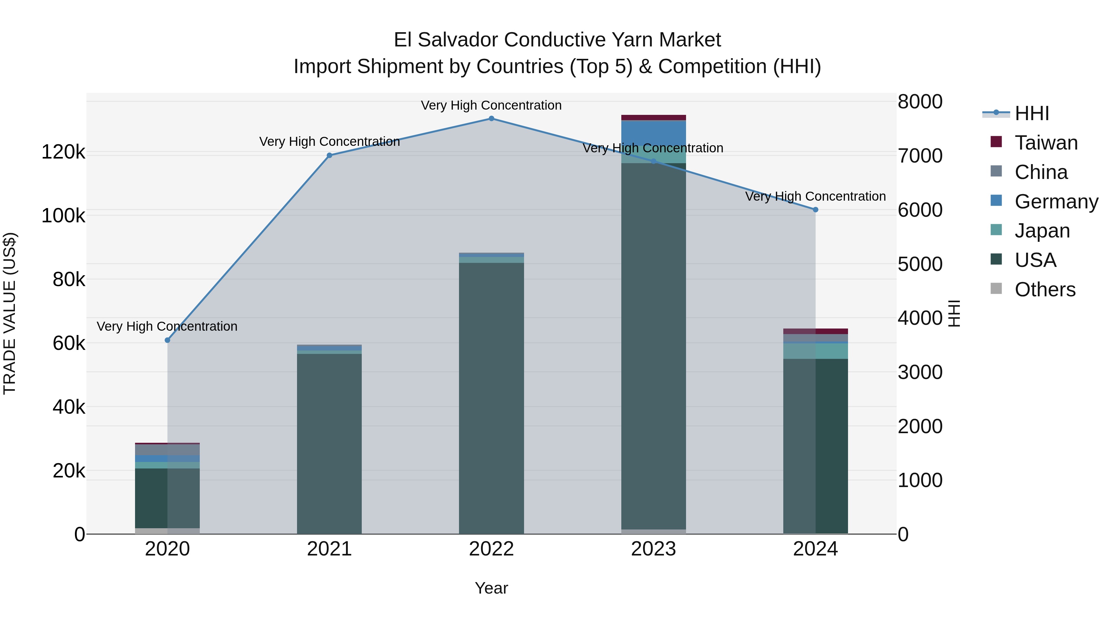 El Salvador Conductive Yarn Market Top 5 Importing Countries and Market Competition (HHI) Analysis