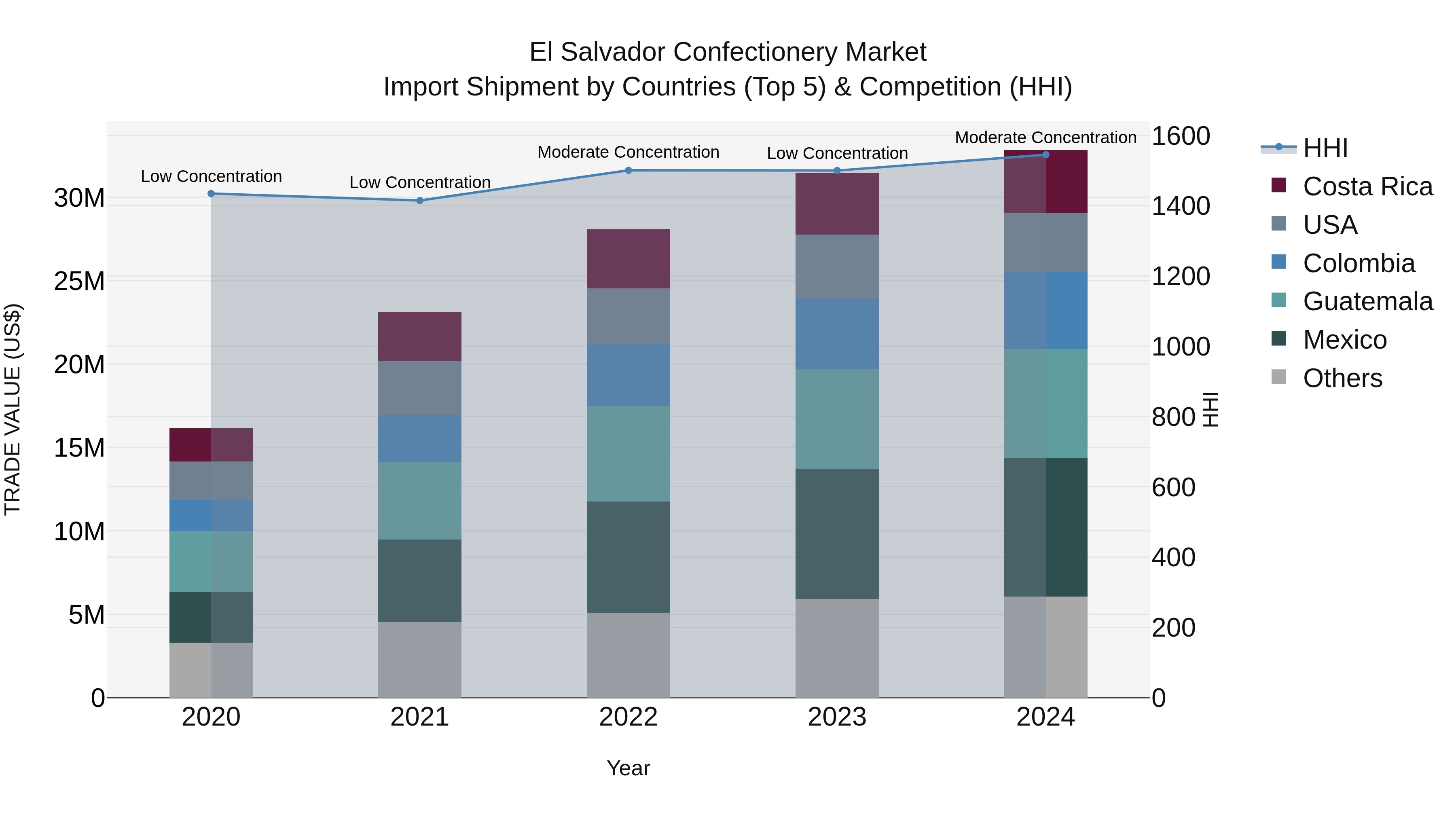 El Salvador Confectionery Market Top 5 Importing Countries and Market Competition (HHI) Analysis