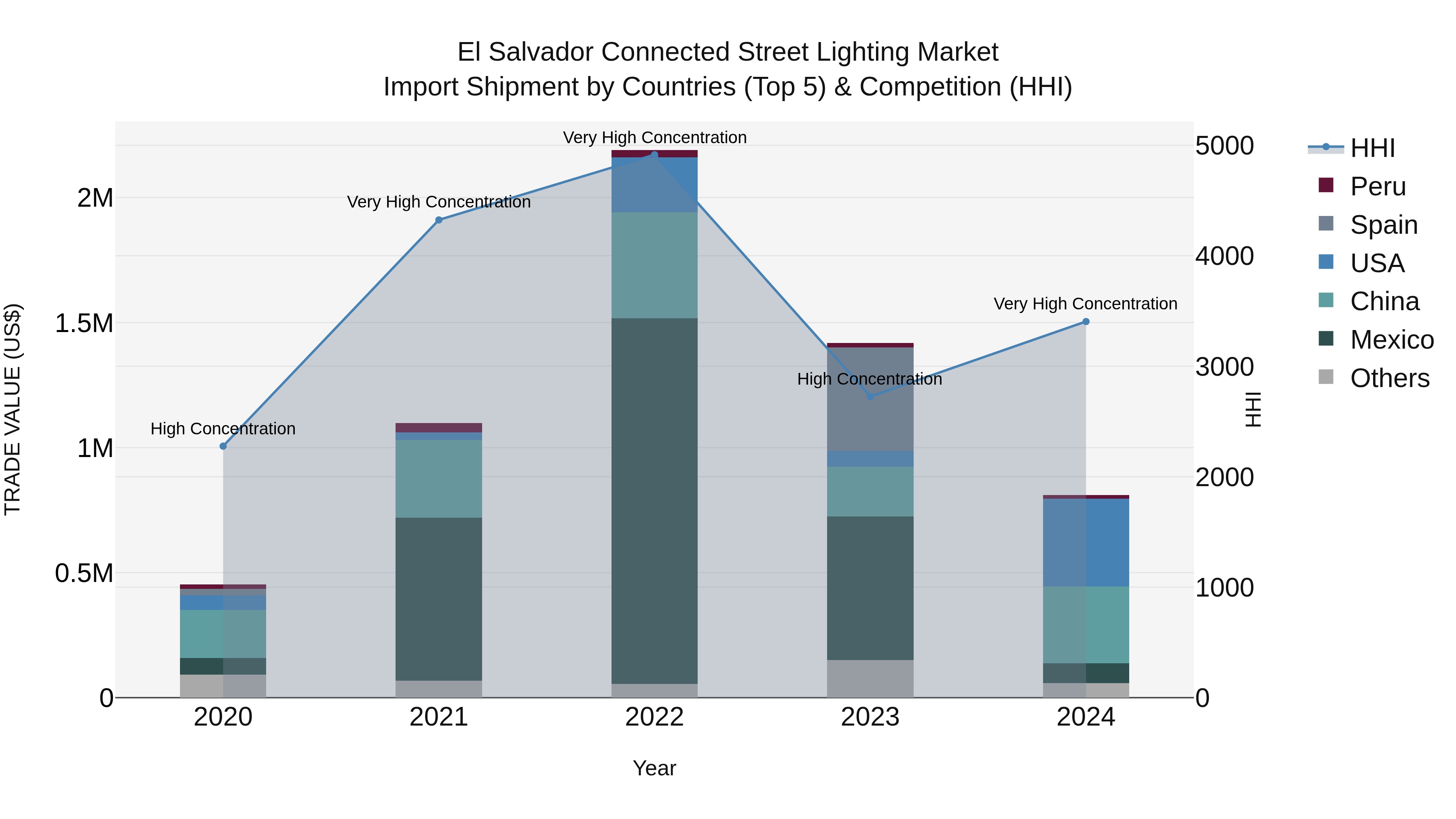 El Salvador Connected Street Lighting Market Top 5 Importing Countries and Market Competition (HHI) Analysis
