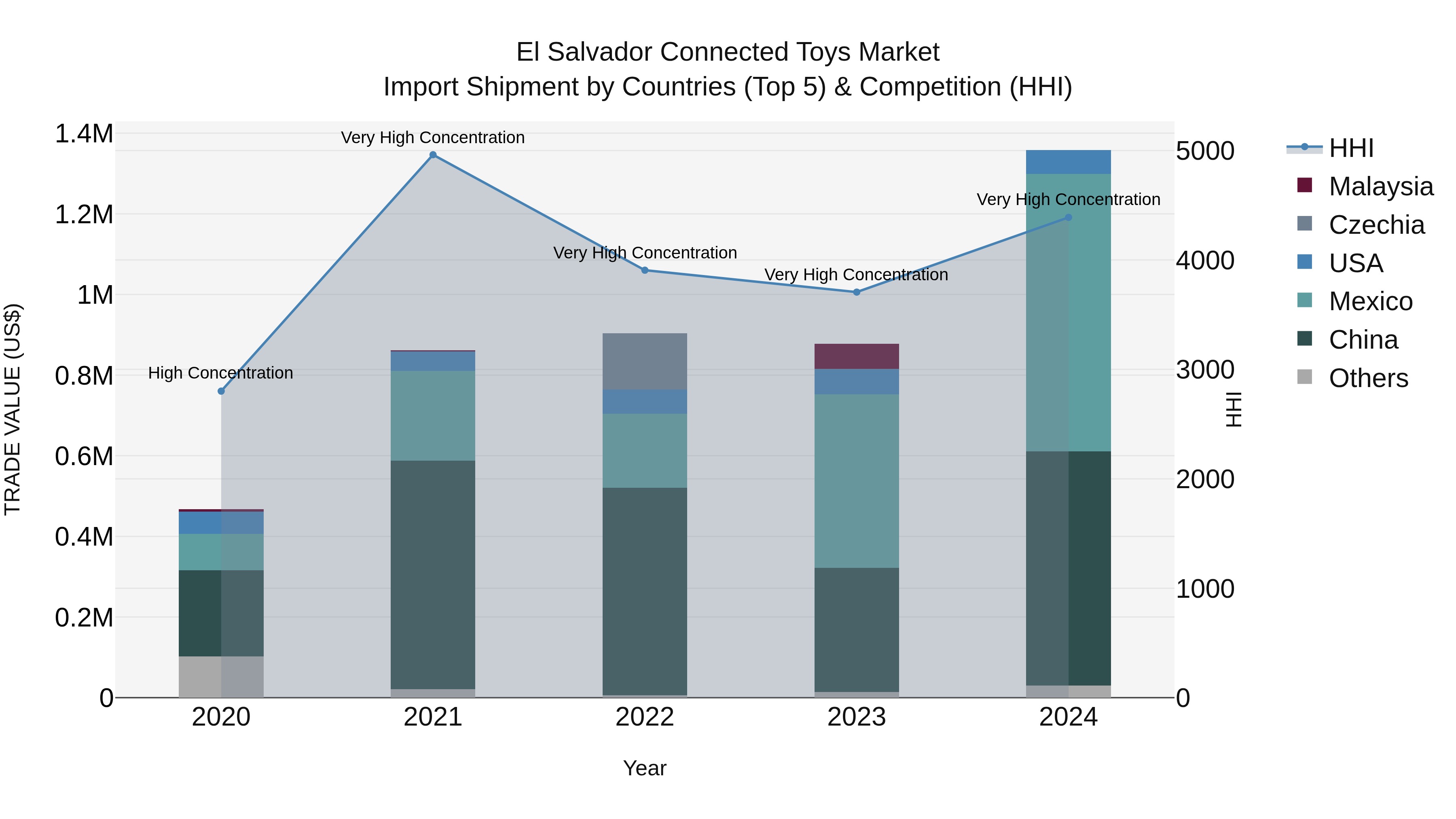 El Salvador Connected Toys Market Top 5 Importing Countries and Market Competition (HHI) Analysis