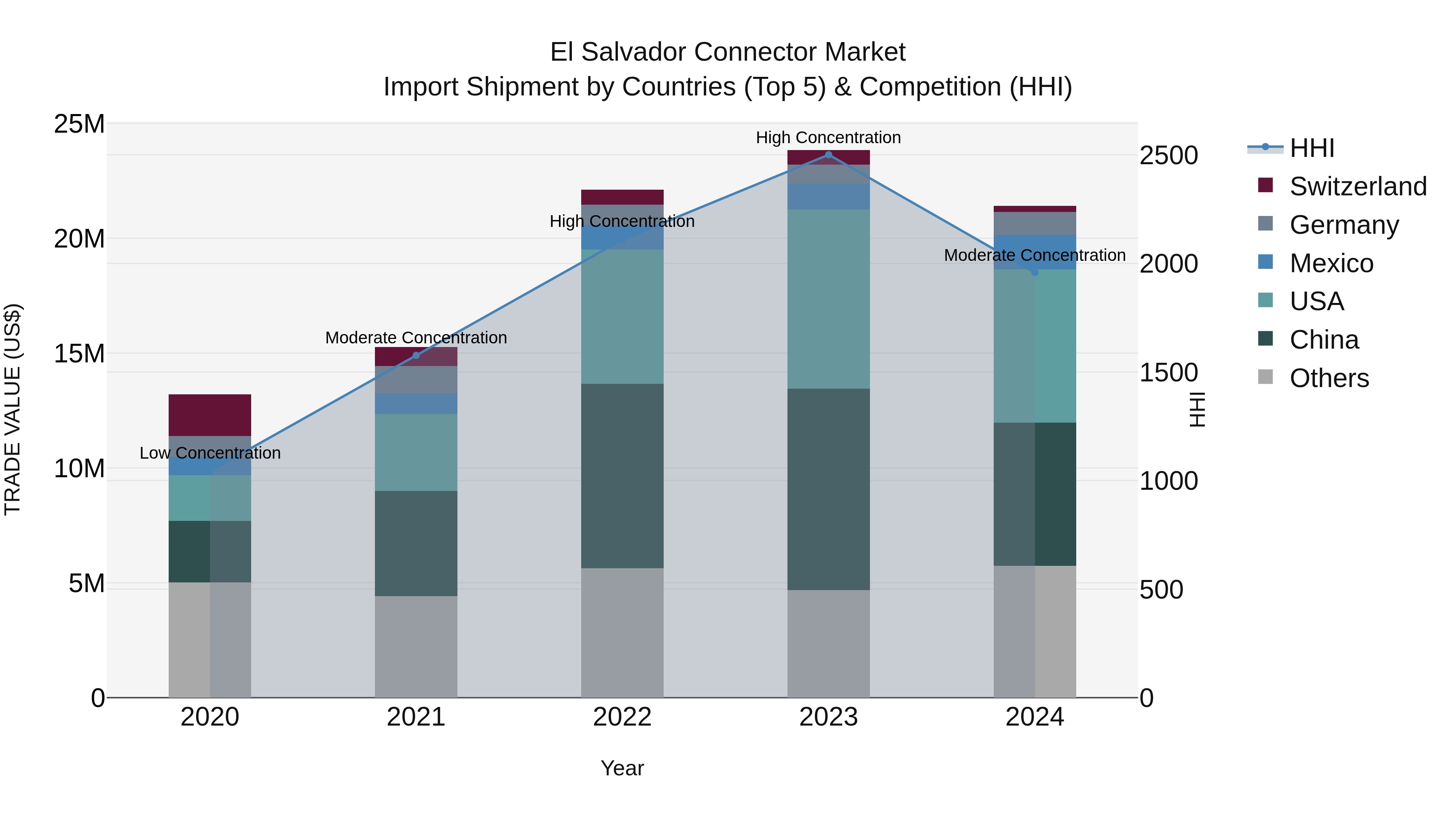 El Salvador Connector Market Top 5 Importing Countries and Market Competition (HHI) Analysis