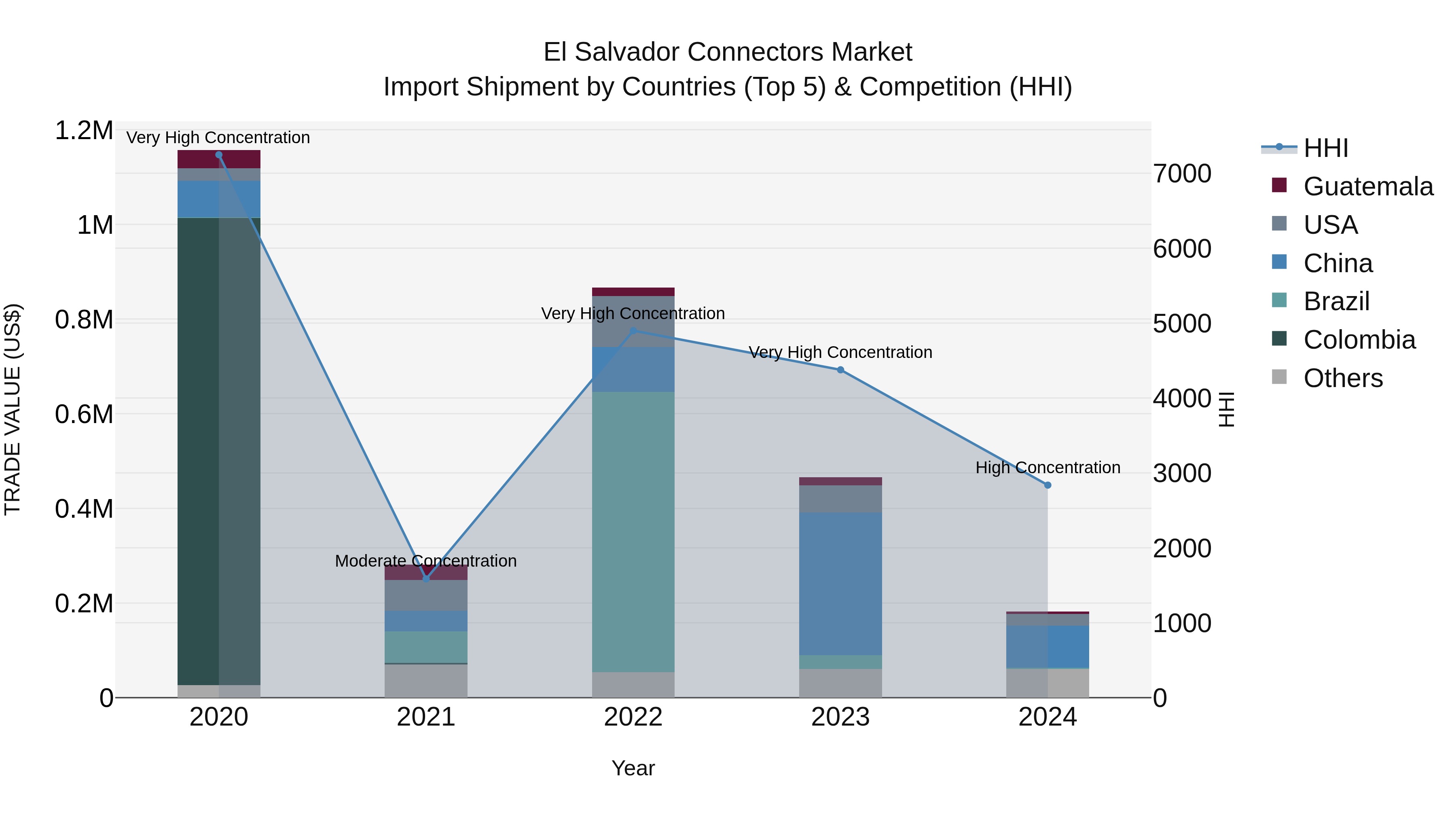 El Salvador Connectors Market Top 5 Importing Countries and Market Competition (HHI) Analysis