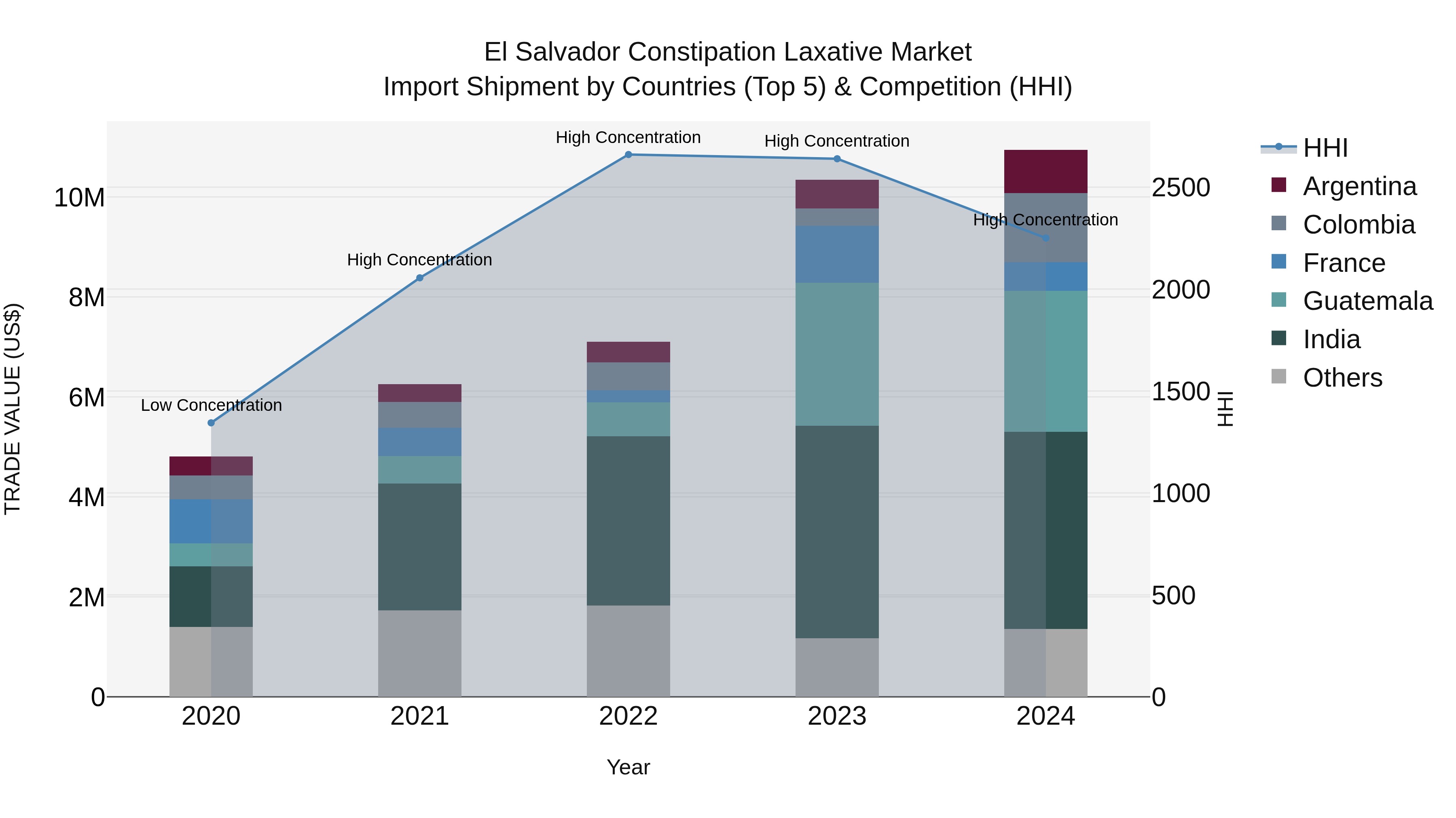 El Salvador Constipation Laxative Market Top 5 Importing Countries and Market Competition (HHI) Analysis