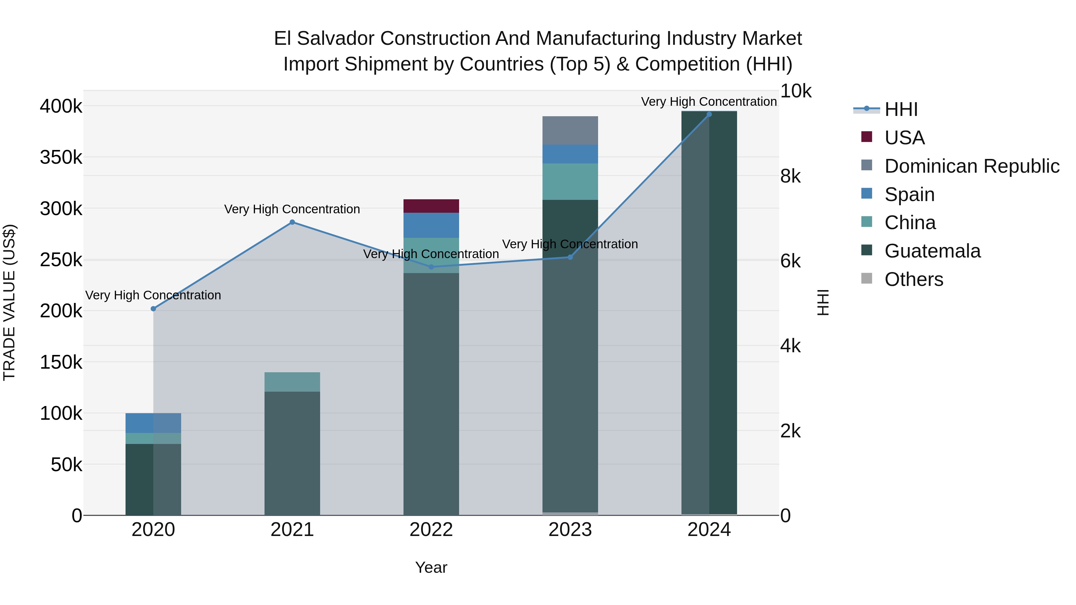 El Salvador Construction And Manufacturing Industry Market Top 5 Importing Countries and Market Competition (HHI) Analysis