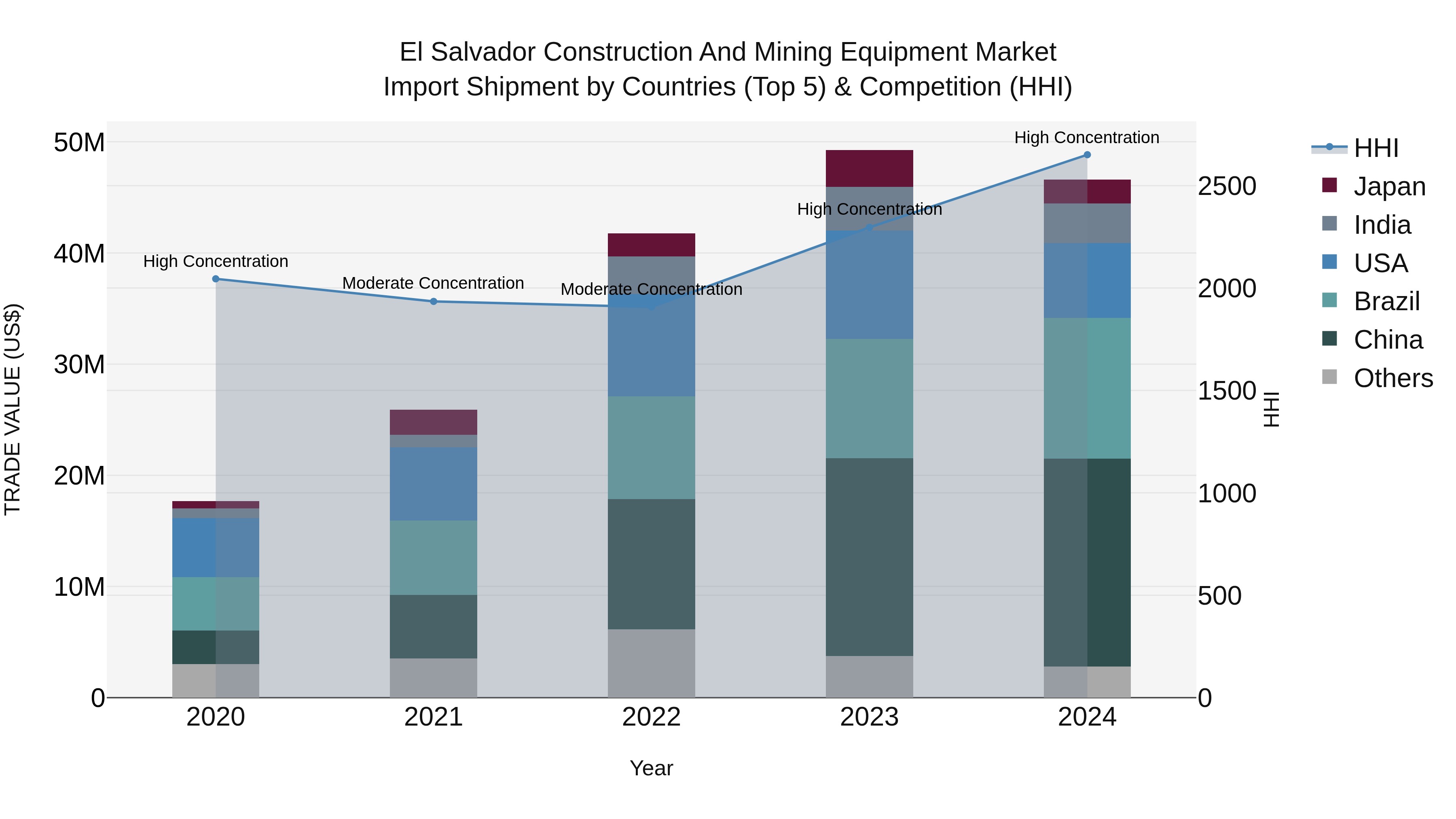 El Salvador Construction And Mining Equipment Market Top 5 Importing Countries and Market Competition (HHI) Analysis
