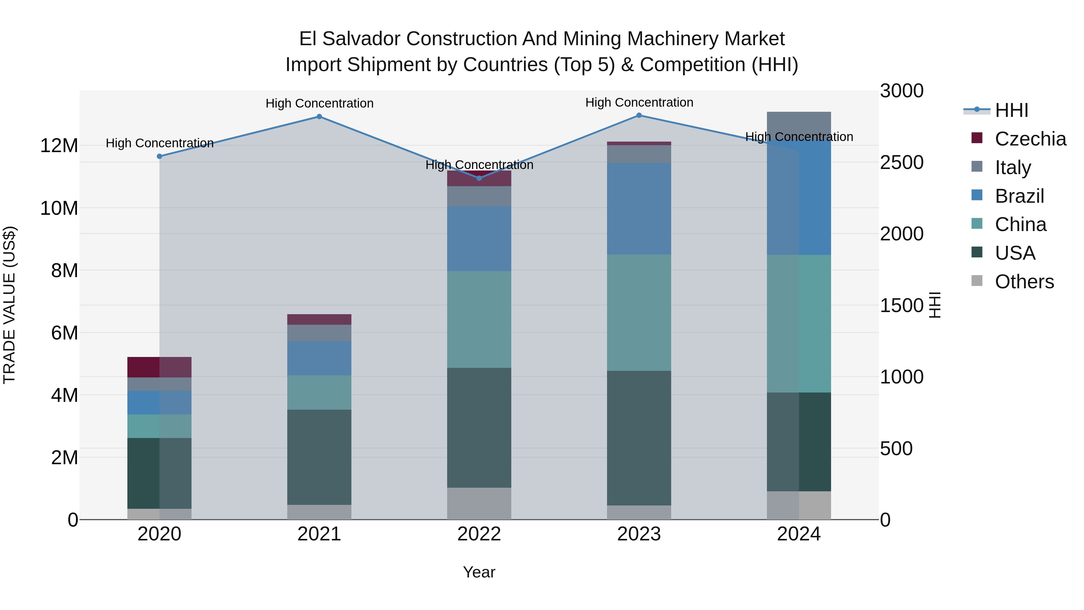 El Salvador Construction And Mining Machinery Market Top 5 Importing Countries and Market Competition (HHI) Analysis