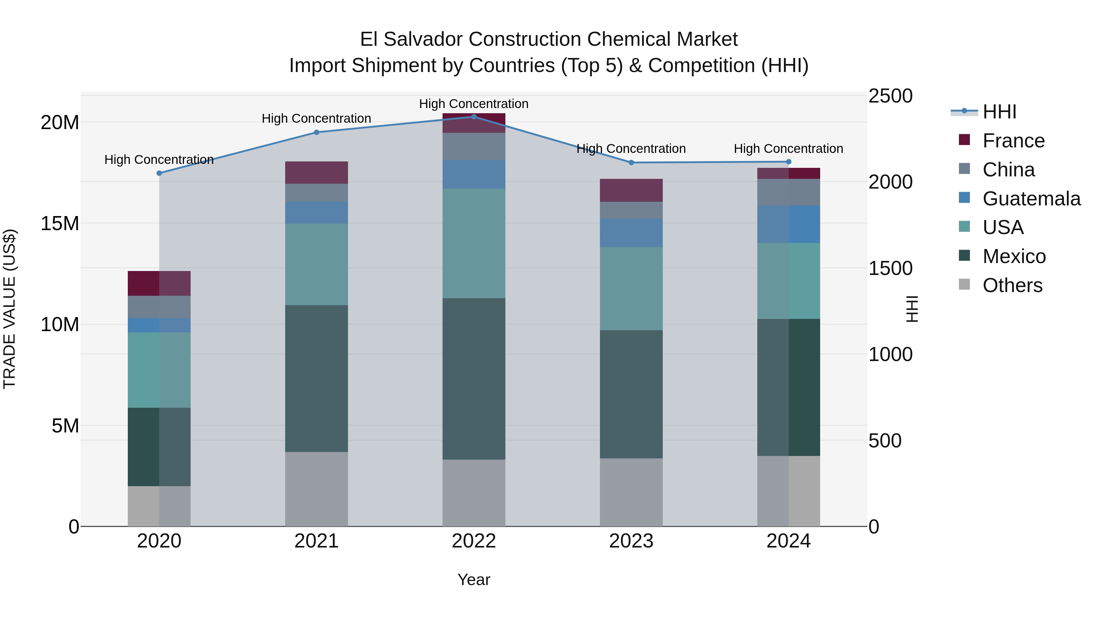 El Salvador Construction Chemical Market Top 5 Importing Countries and Market Competition (HHI) Analysis