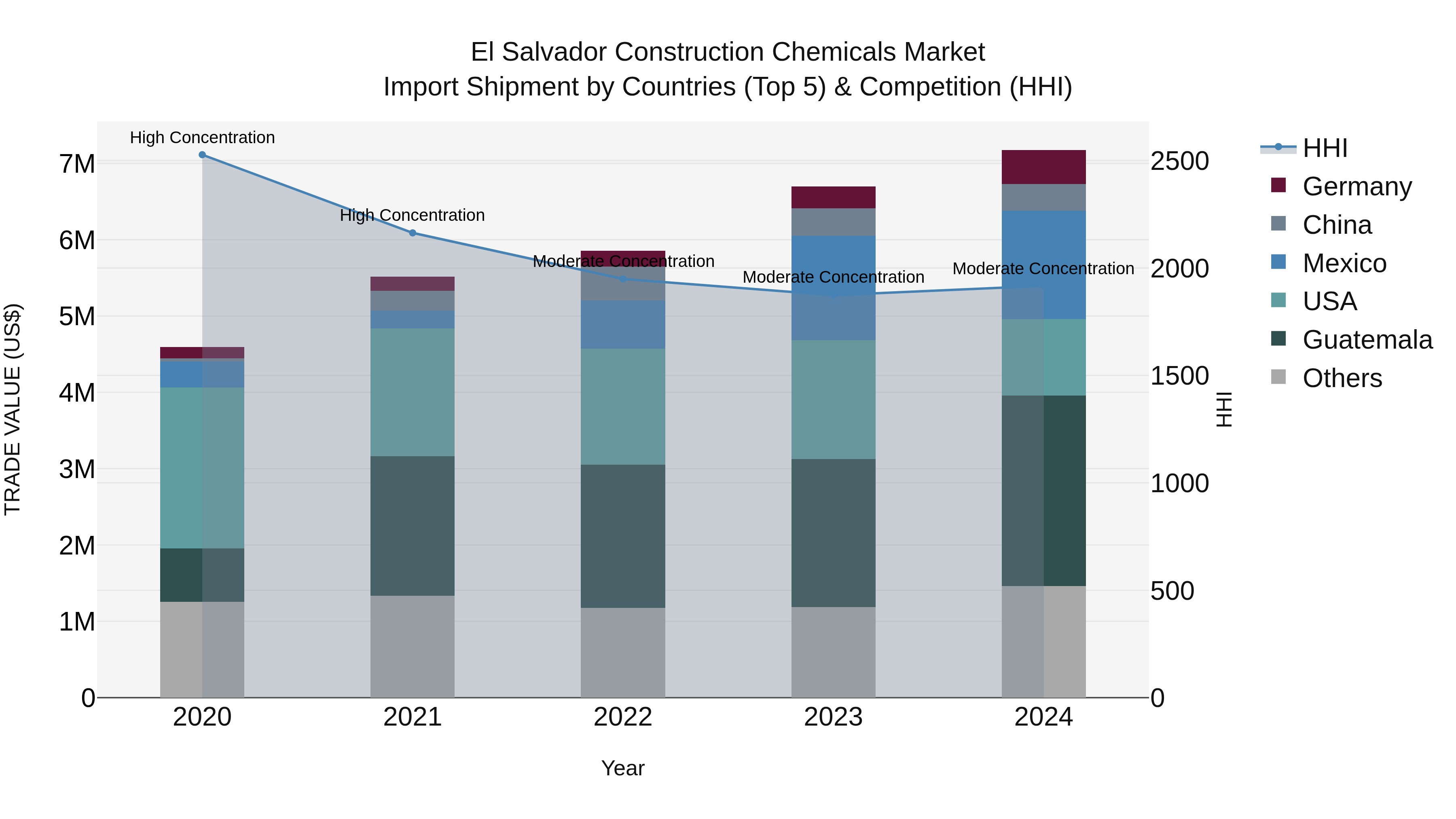 El Salvador Construction Chemicals Market Top 5 Importing Countries and Market Competition (HHI) Analysis