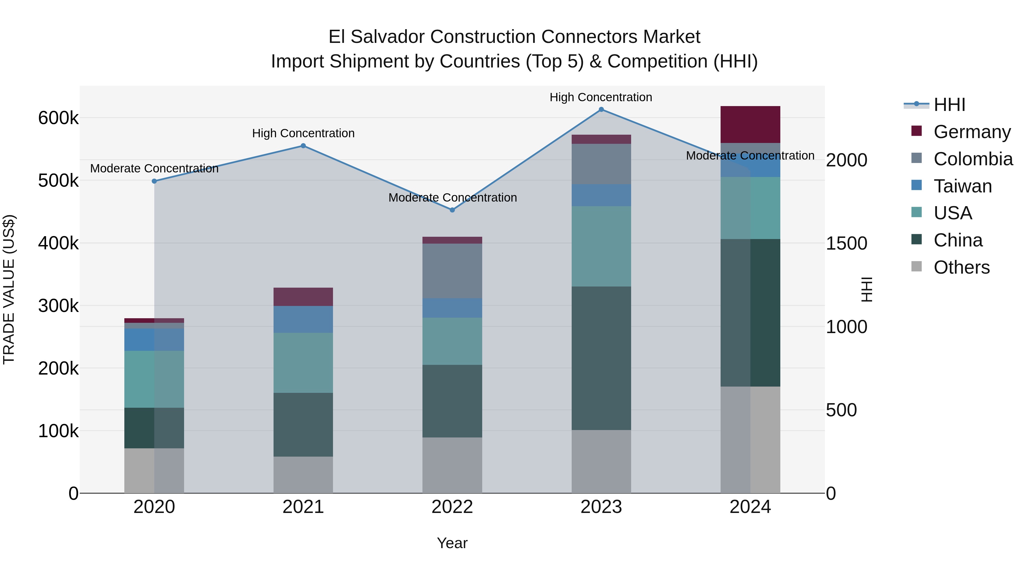 El Salvador Construction Connectors Market Top 5 Importing Countries and Market Competition (HHI) Analysis