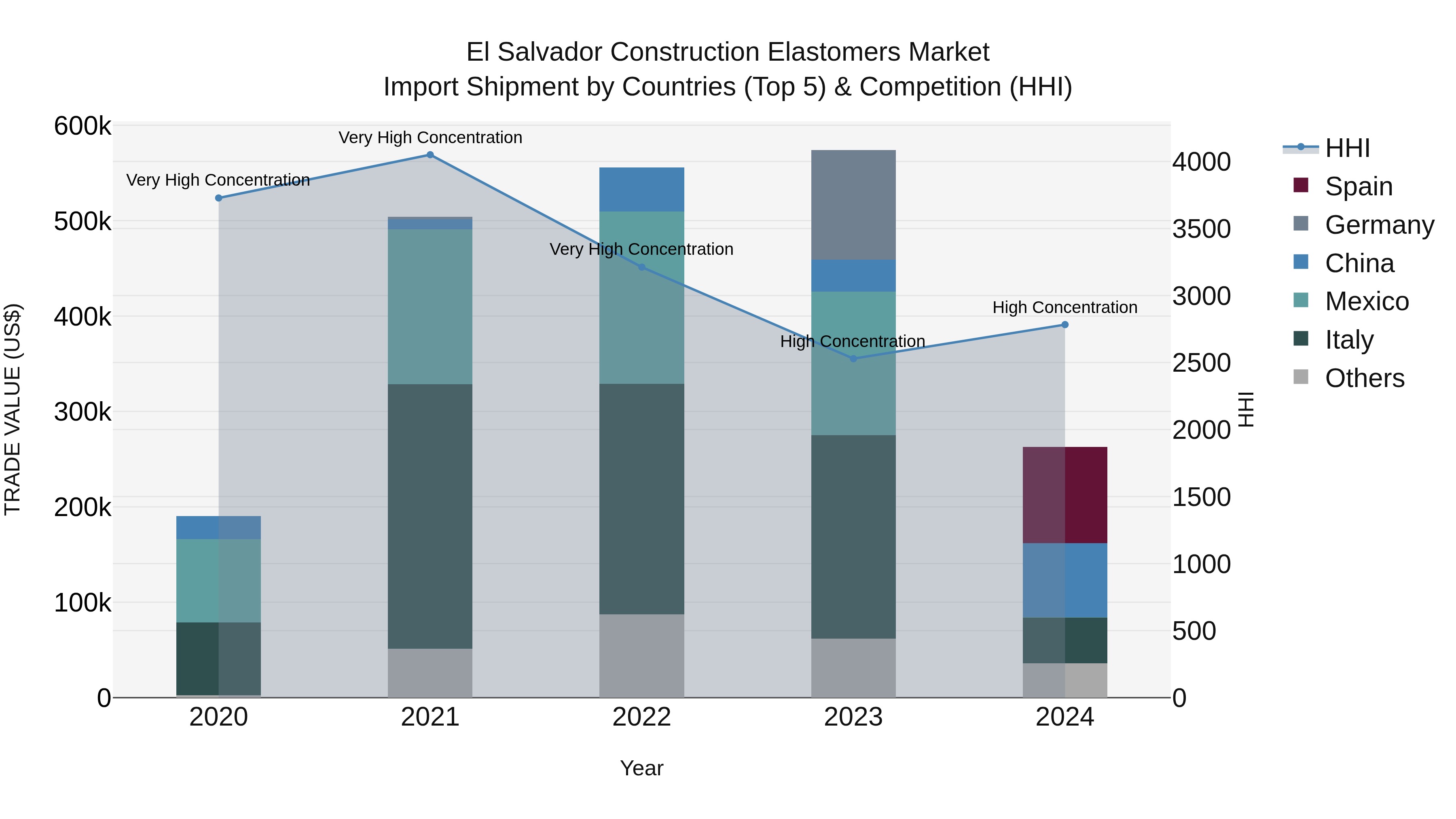 El Salvador Construction Elastomers Market Top 5 Importing Countries and Market Competition (HHI) Analysis