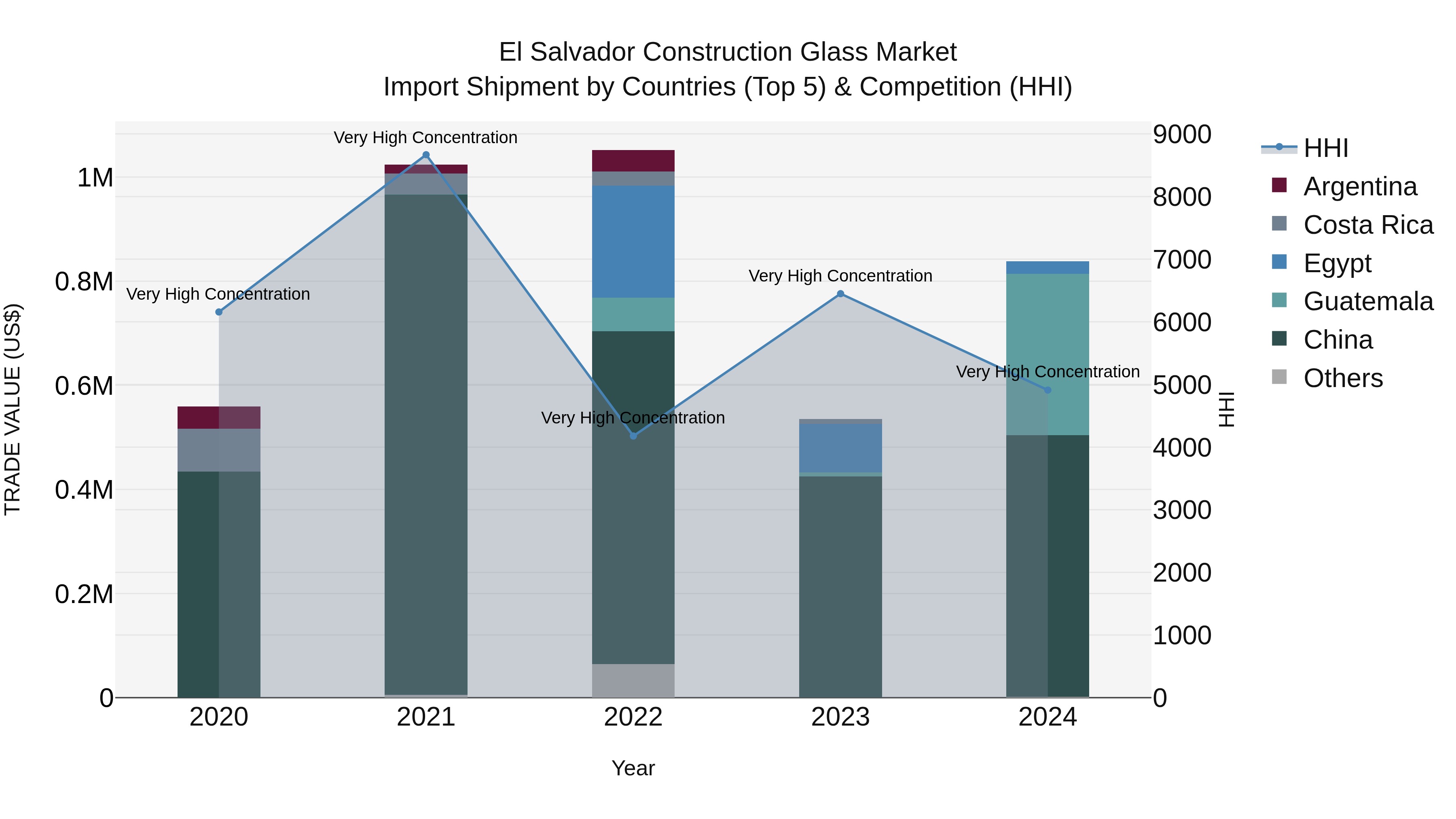 El Salvador Construction Glass Market Top 5 Importing Countries and Market Competition (HHI) Analysis