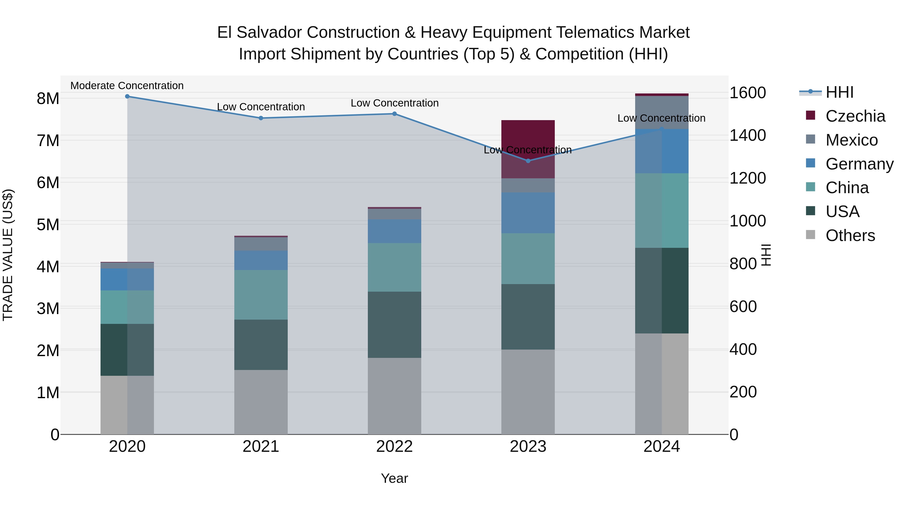 El Salvador Construction & Heavy Equipment Telematics Market Top 5 Importing Countries and Market Competition (HHI) Analysis