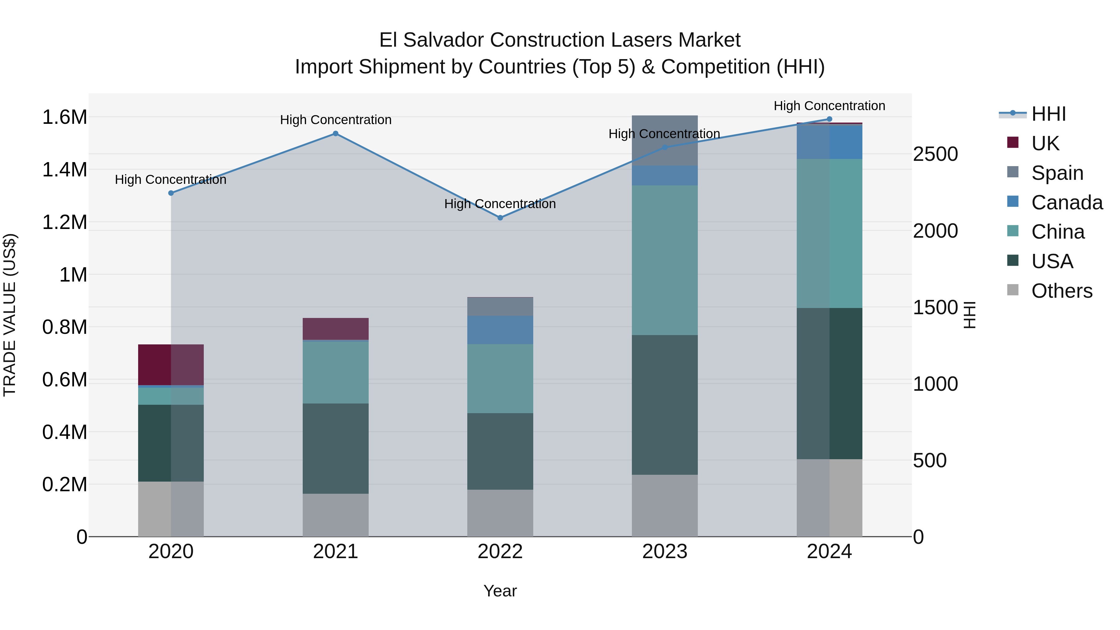 El Salvador Construction Lasers Market Top 5 Importing Countries and Market Competition (HHI) Analysis