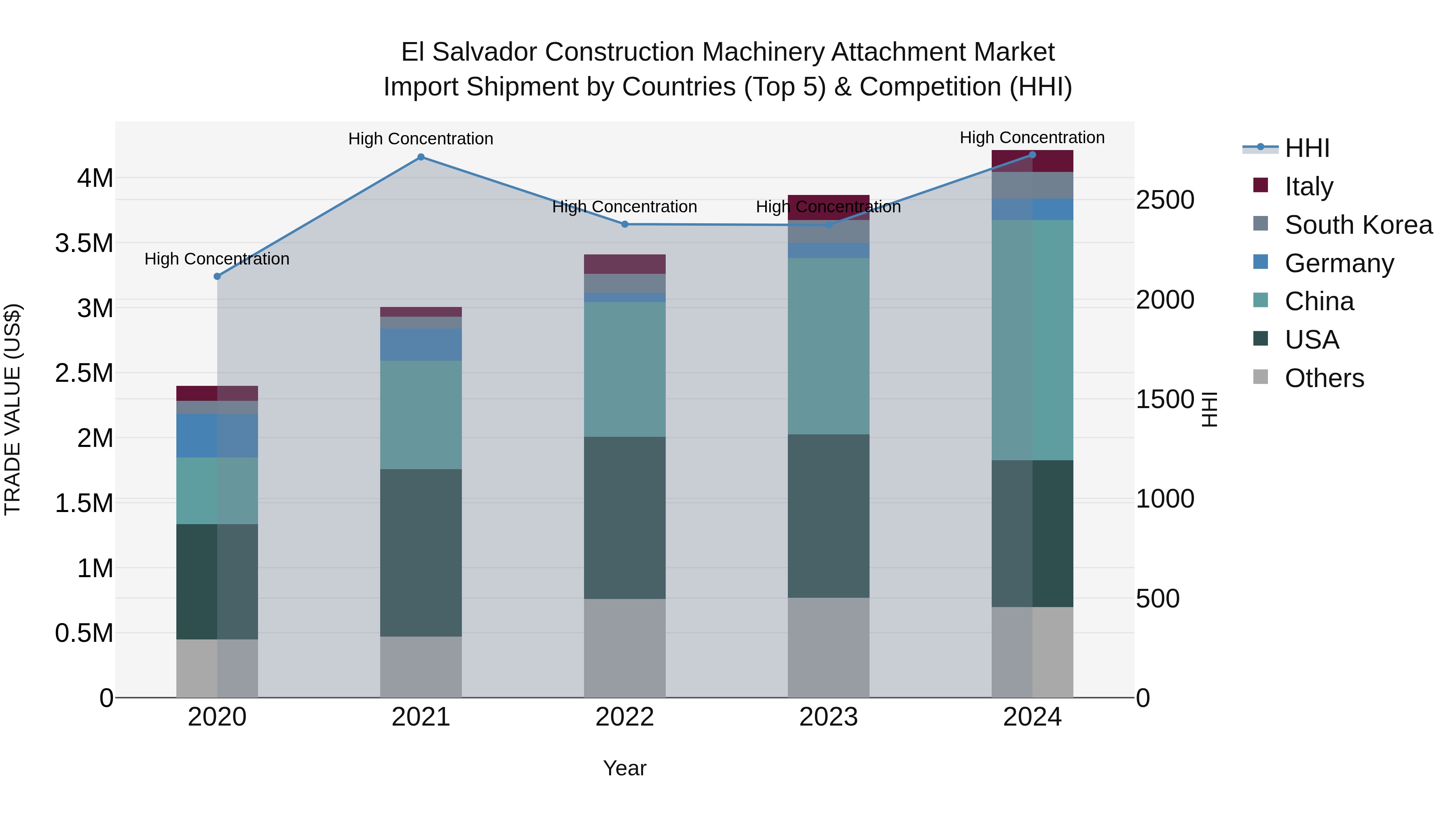 El Salvador Construction Machinery Attachment Market Top 5 Importing Countries and Market Competition (HHI) Analysis