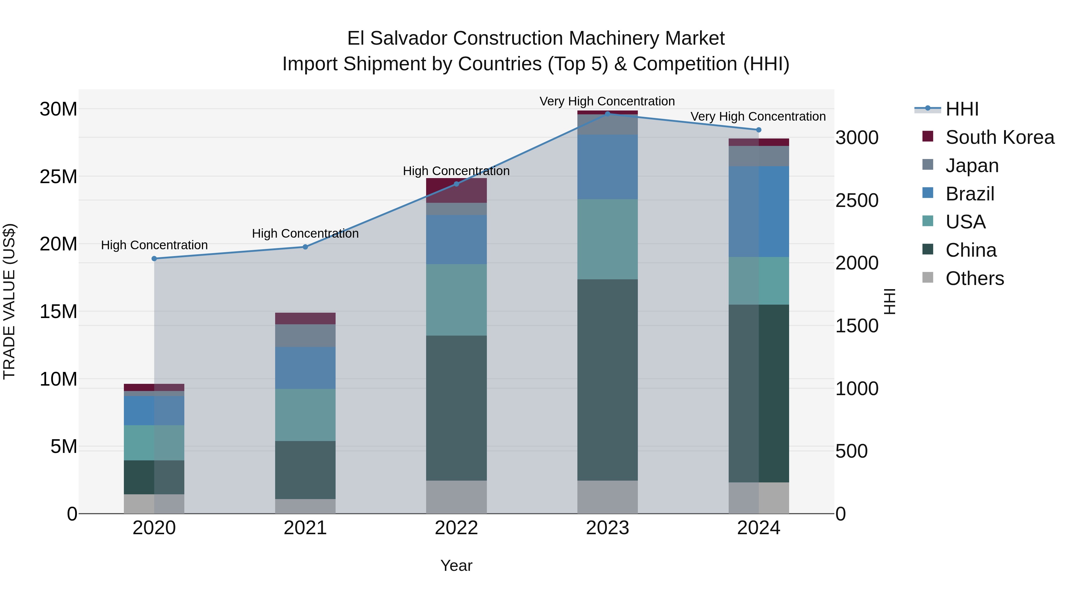 El Salvador Construction Machinery Market Top 5 Importing Countries and Market Competition (HHI) Analysis