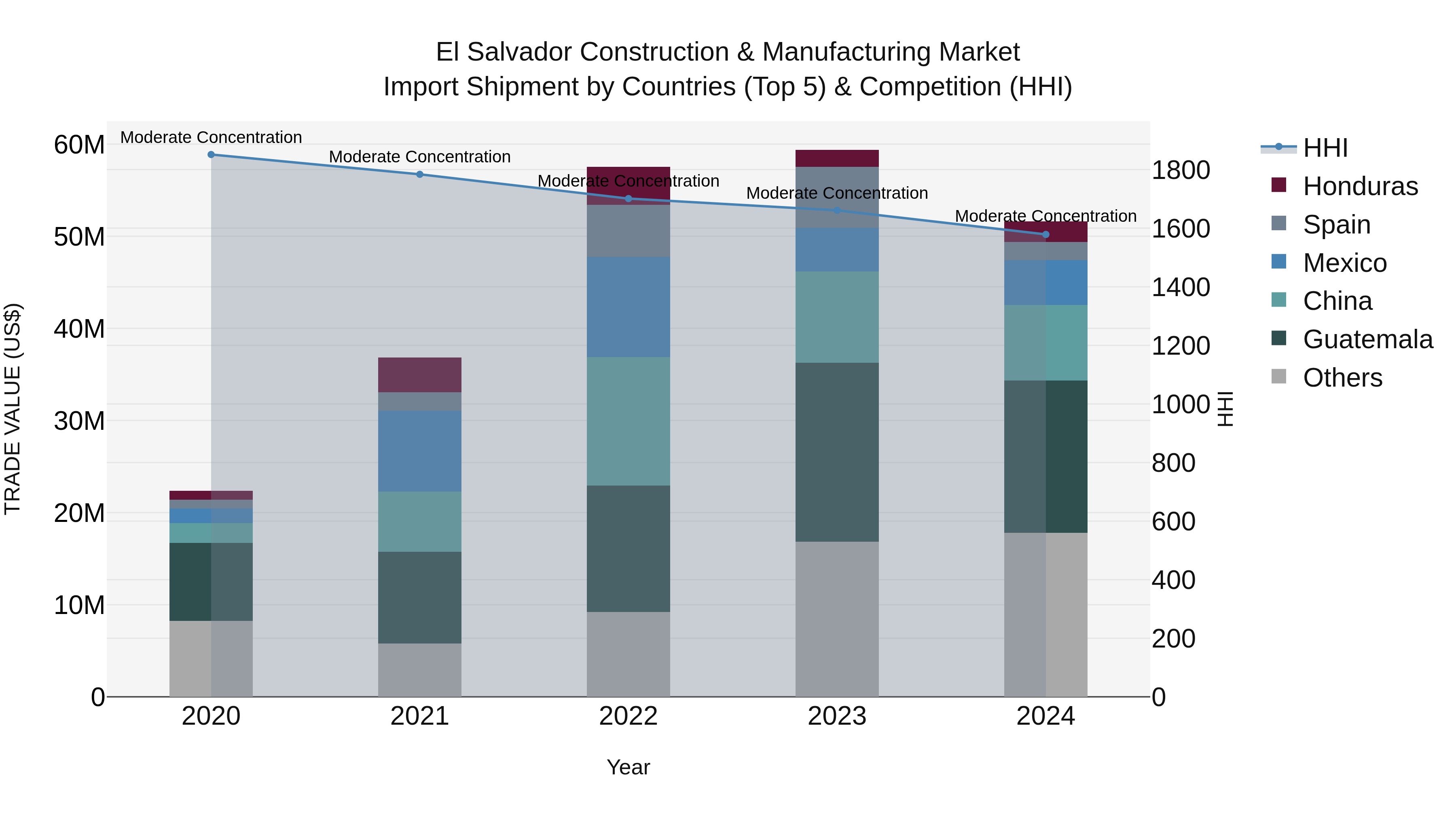 El Salvador Construction & Manufacturing Market Top 5 Importing Countries and Market Competition (HHI) Analysis