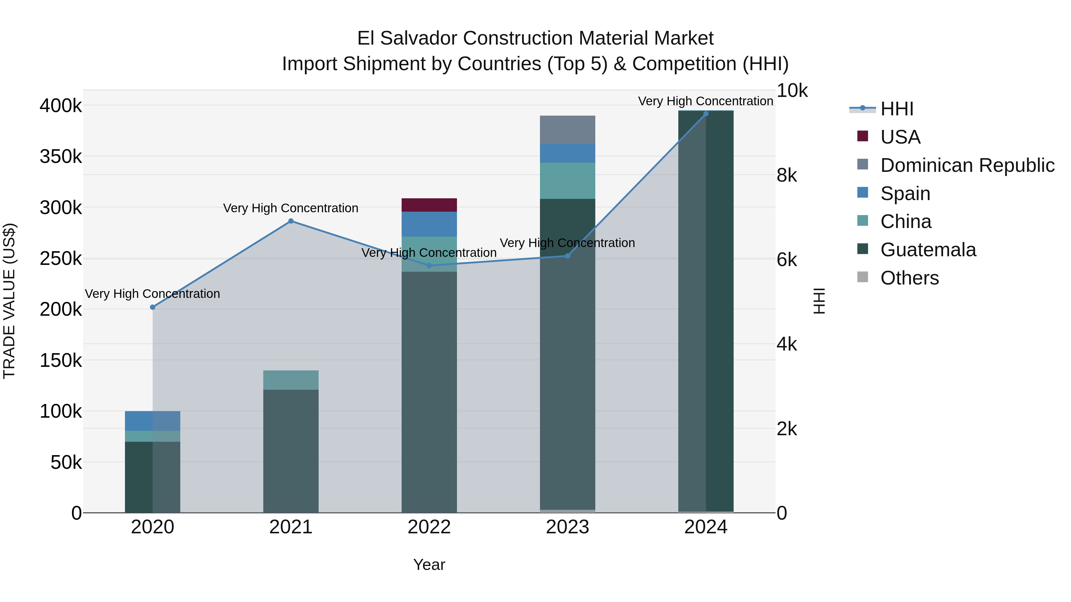 El Salvador Construction Material Market Top 5 Importing Countries and Market Competition (HHI) Analysis